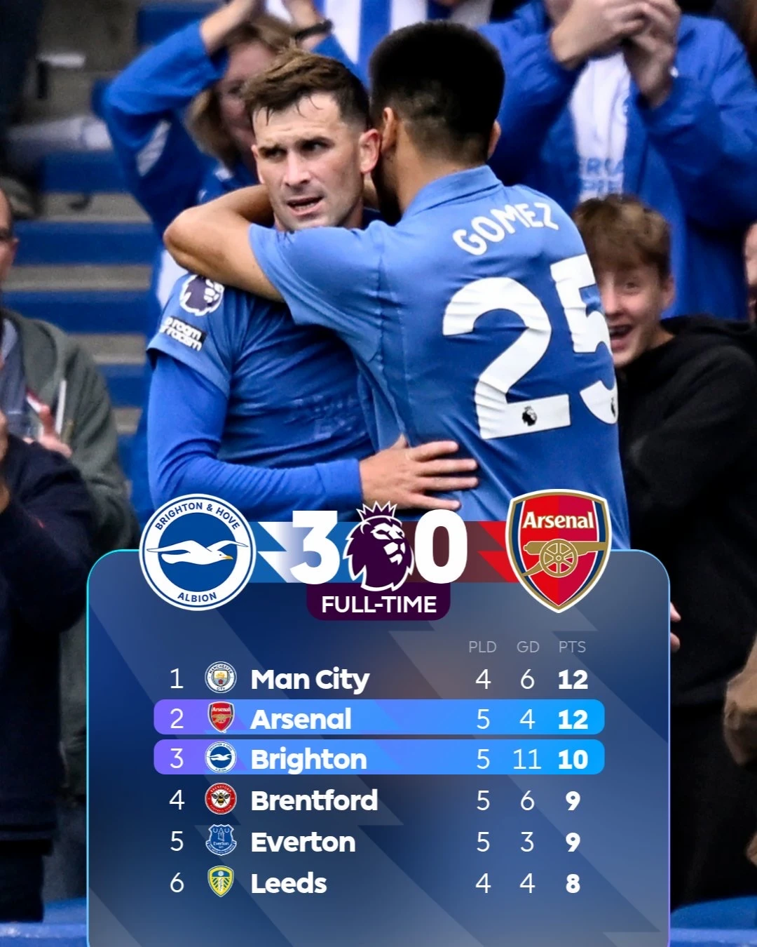 布莱顿 3-0 阿森纳，英超积分榜杀到第三 🔥