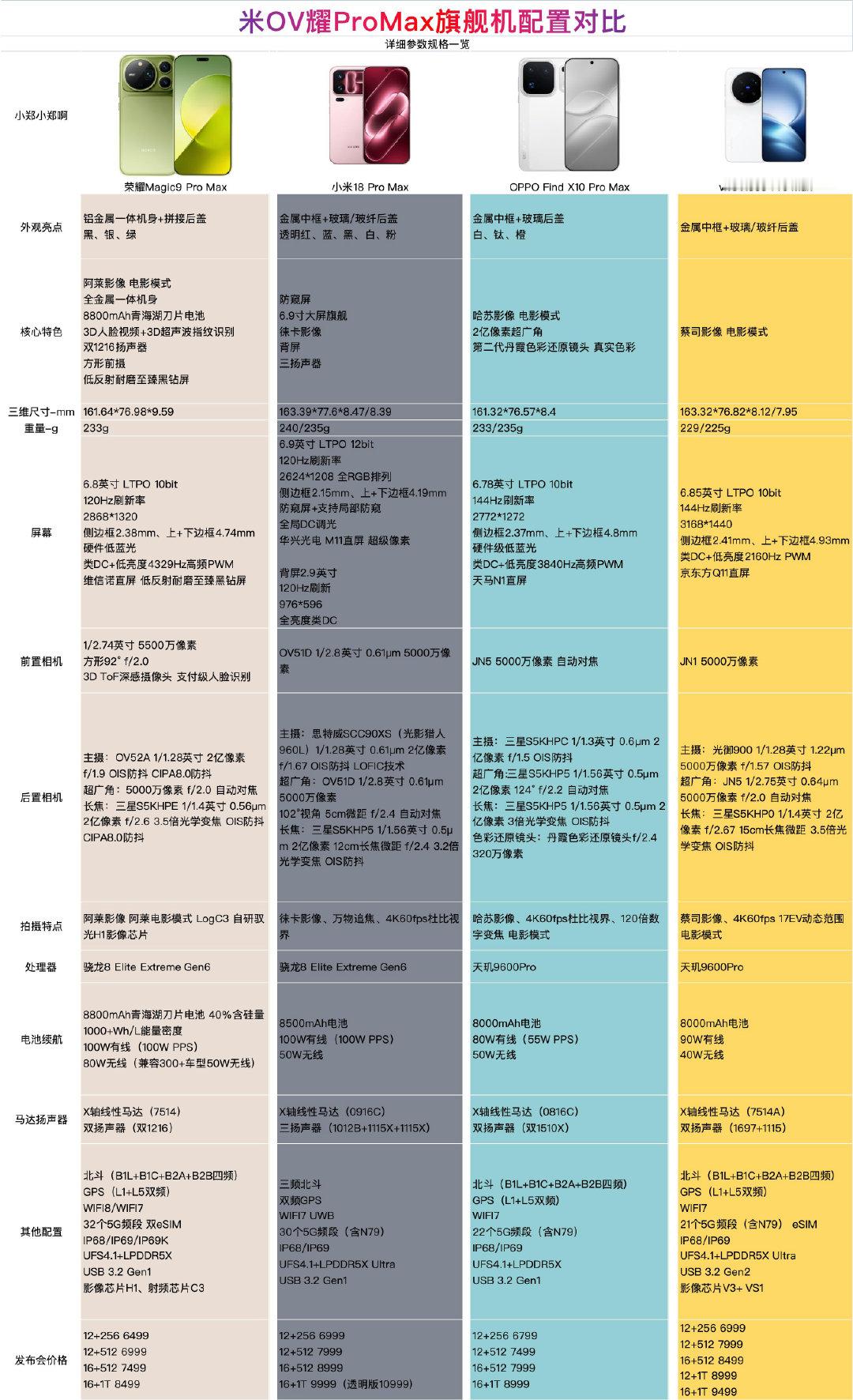 今年米OV耀四家的旗舰新机配置参数对比，还别说，做这种图有点花时间[笑cry][笑cry][笑cry] ​