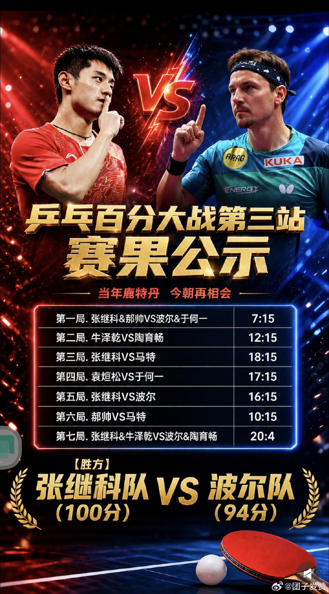 #波尔回应参加张继科百分大战#
时隔许久重回赛场参加乒乓百分大战，张继科他退役这么多年，技术还是这么牛[赞][赞][赞] ​