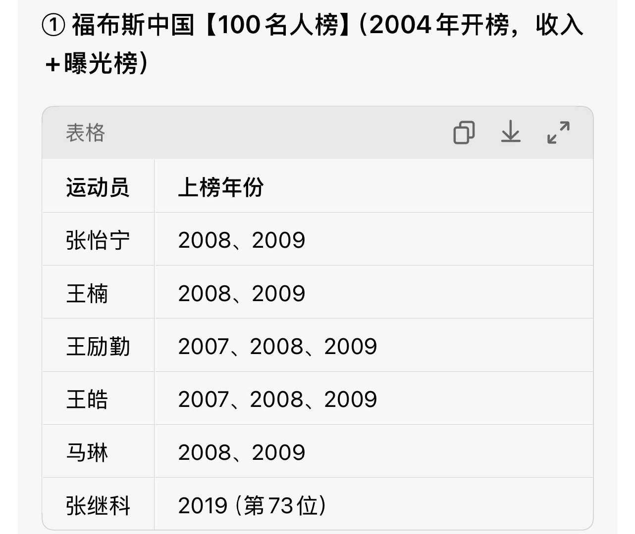 这个福布斯中国榜单很多，不加xx榜定语第一个也是会取话题名[奶牛猫] ​