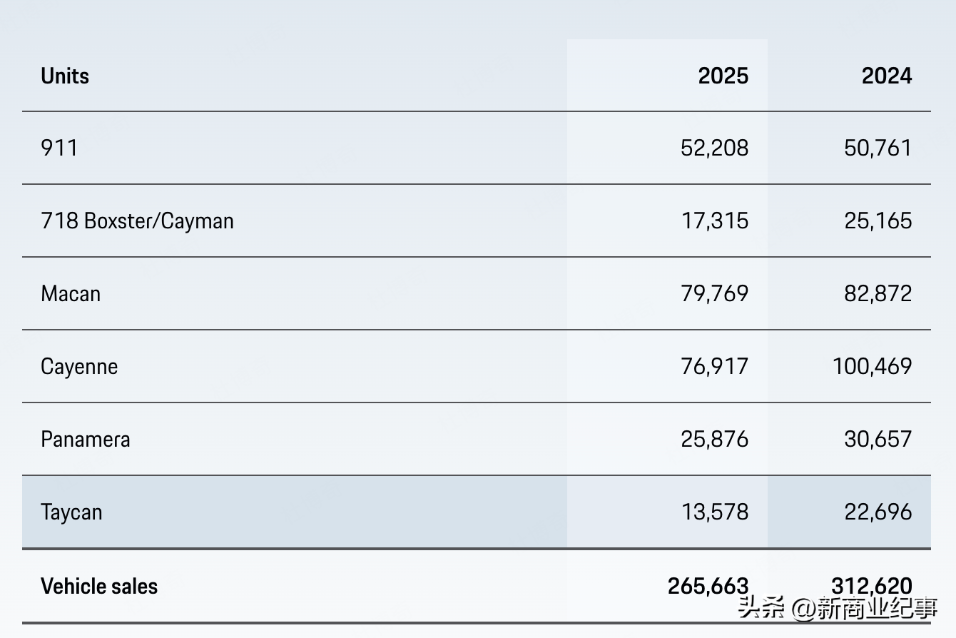 保时捷2025年销量26.6万台汽车，这其中第一大功臣是Macan，之前的当家花旦卡宴也买不动了。但是Macan和718都要被砍掉了。Taycan销量只有1.35万台，标志着保时捷电动化转型失败。保时捷也认了，决心回归燃油车。911作为王牌，销量还是强悍，2025年逆势增长了2200多台。为了挽回颜