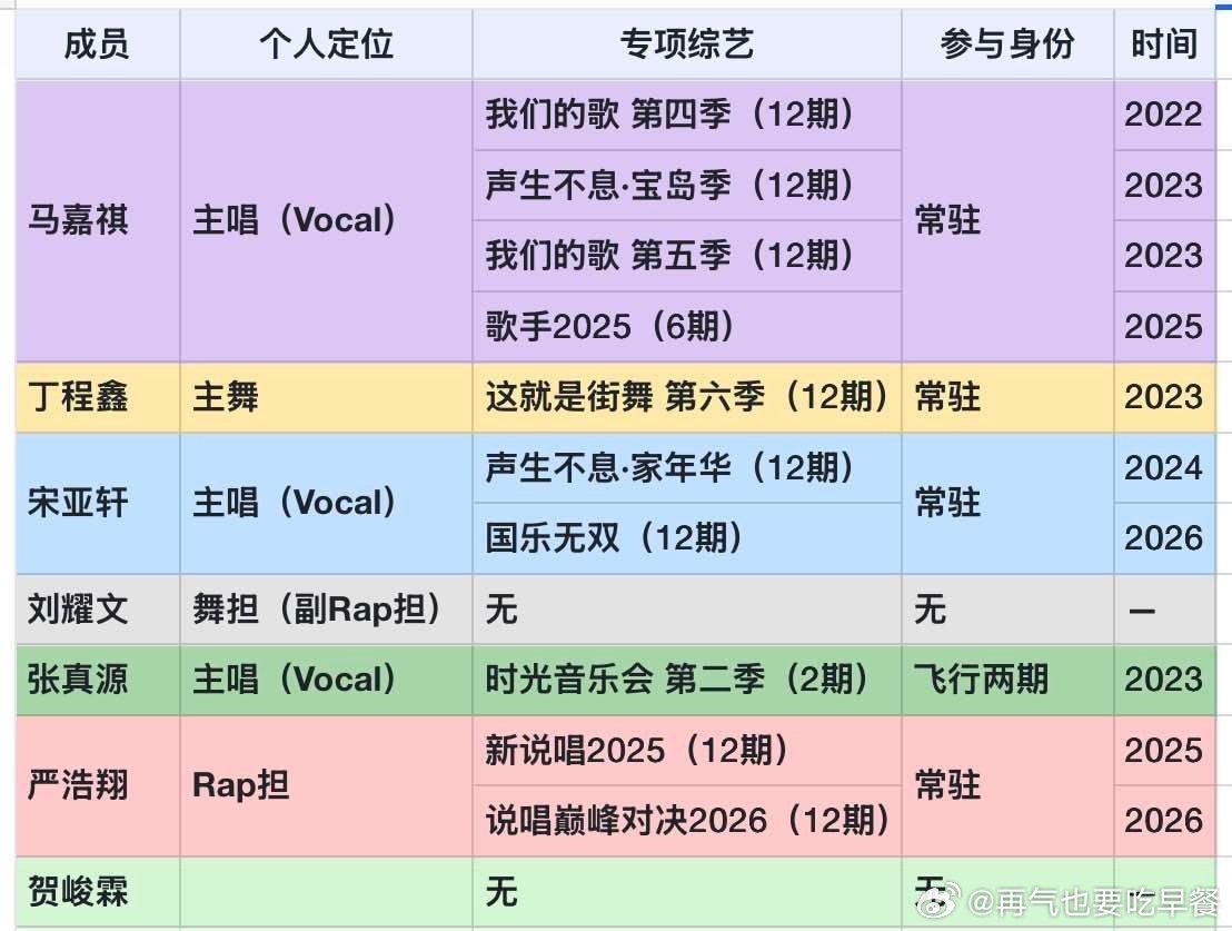 马嘉祺太少了。应该占满一整页。 ​