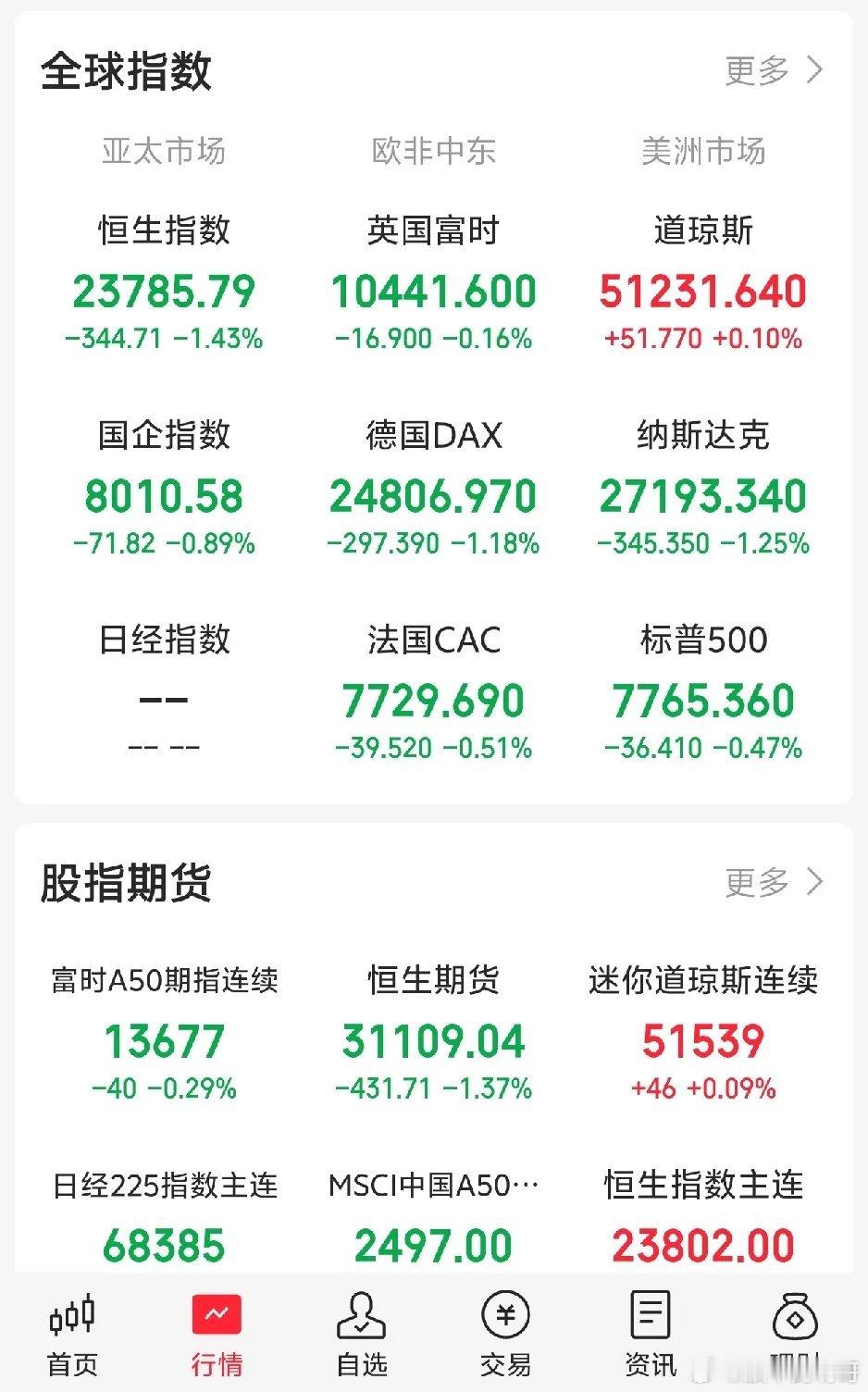 今天又要系好安全带了吧！

一觉醒来，利空来袭！隔夜，老美三大指数涨跌不一，以科技股为主的纳指领跌！老美市场科技股全线下挫！

隔夜，老美市场，CPO概念大跌5.77%，英伟达概念下跌4.62%，芯片概念下跌4.46%，先进封装概念下跌4.06%，固态硬盘概念下跌3.92%，半导体概念下跌3.25%，科技股集体下跌 ​
