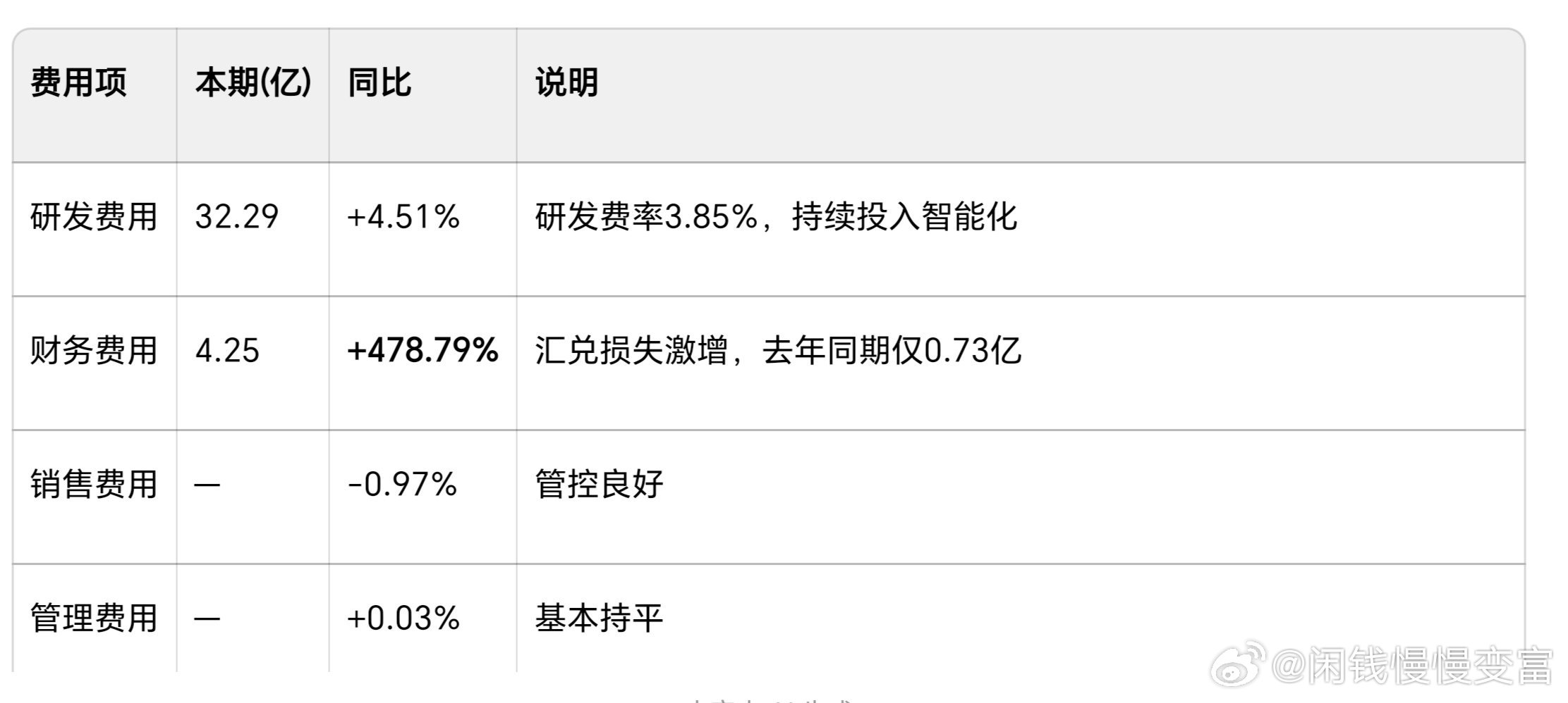 华域汽车2026半年报点评：表面利润承压，实则转型底色扎实
 
2026年上半年华域汽车交出的半年报，表面看营收、归母净利润双双同比下滑，市场第一反应是行业下行压力加大，但拆开业务结构、费用构成、现金流和订单结构来看，这份财报并没有想象中悲观，更多是转型阵痛+汇兑扰动带来的阶段性表现。
 
一 ​