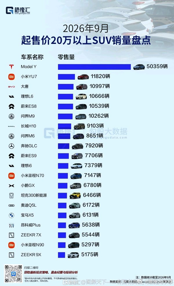 2026年9月起售价20万以上SUV销量盘点 ​