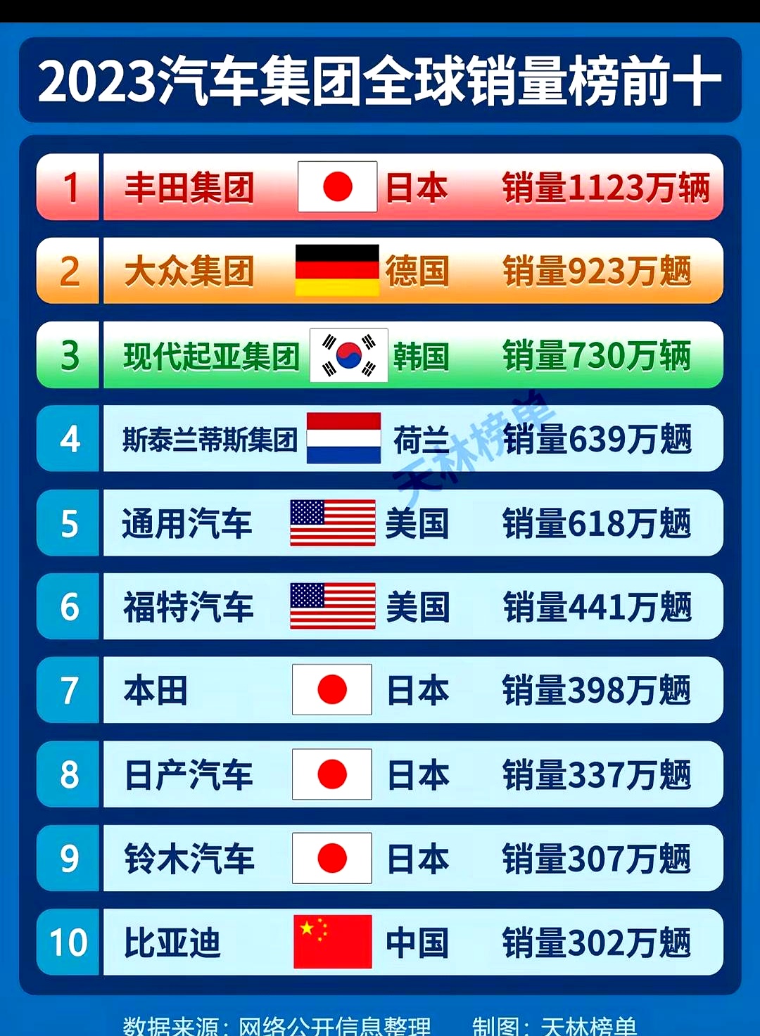 大众一年全球卖了923万辆，结果一查底牌，整整462万辆全是中国人掏的真金白银
 

要是把中国市场抽掉，这家百年老牌车企当场就得跌出全球前十，混得甚至不如二流车企。人家丰田八成销量踏踏实实卖到全球各个角落，大众倒好，硬生生把自己活成了靠中国老百姓养着的品牌
 

以前好多人迷信德系高级感，觉得买大
