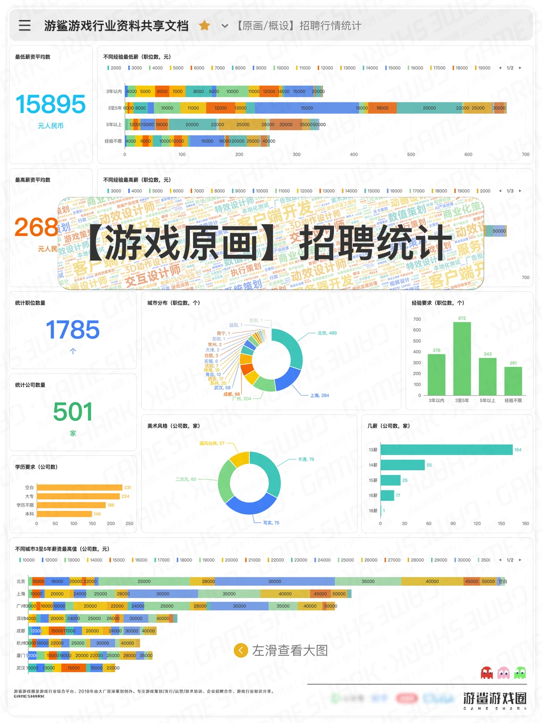 【游戏原画】招聘行情统计
