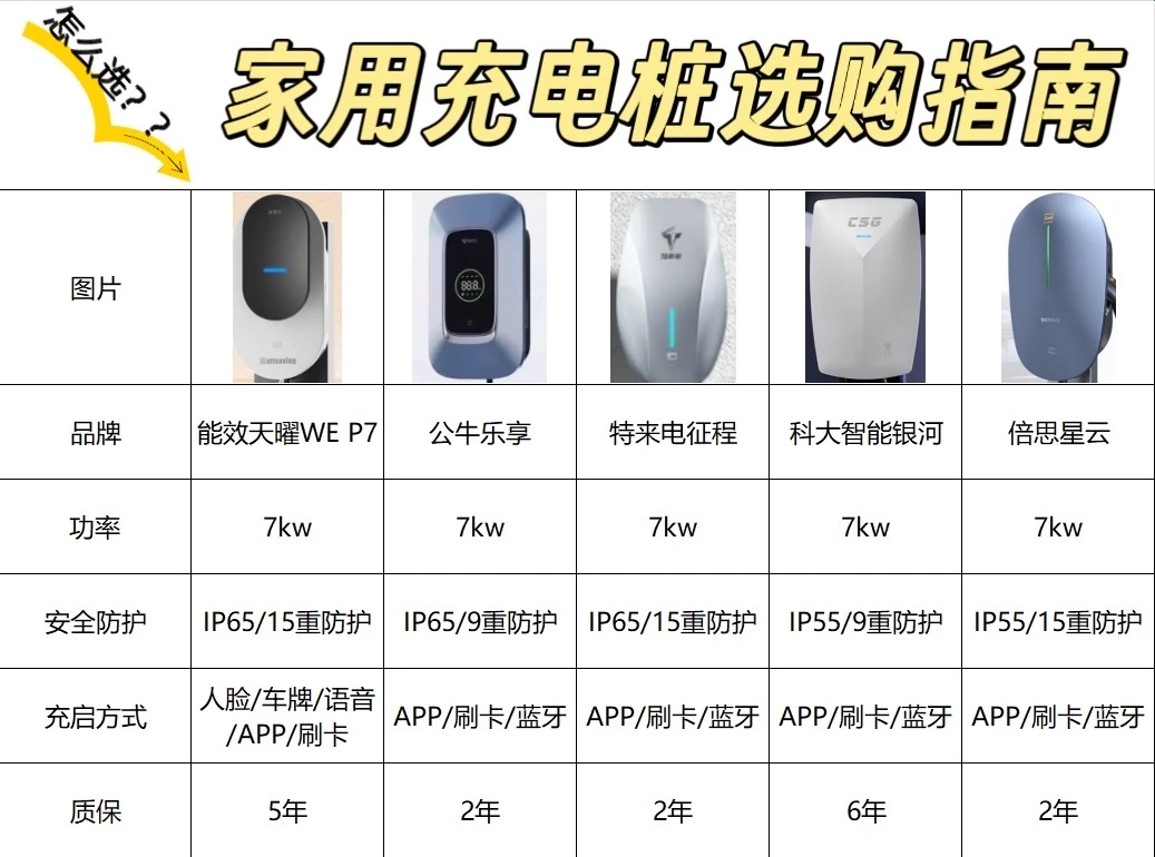 新能源车主醒醒！充电桩没这功能真的别买！