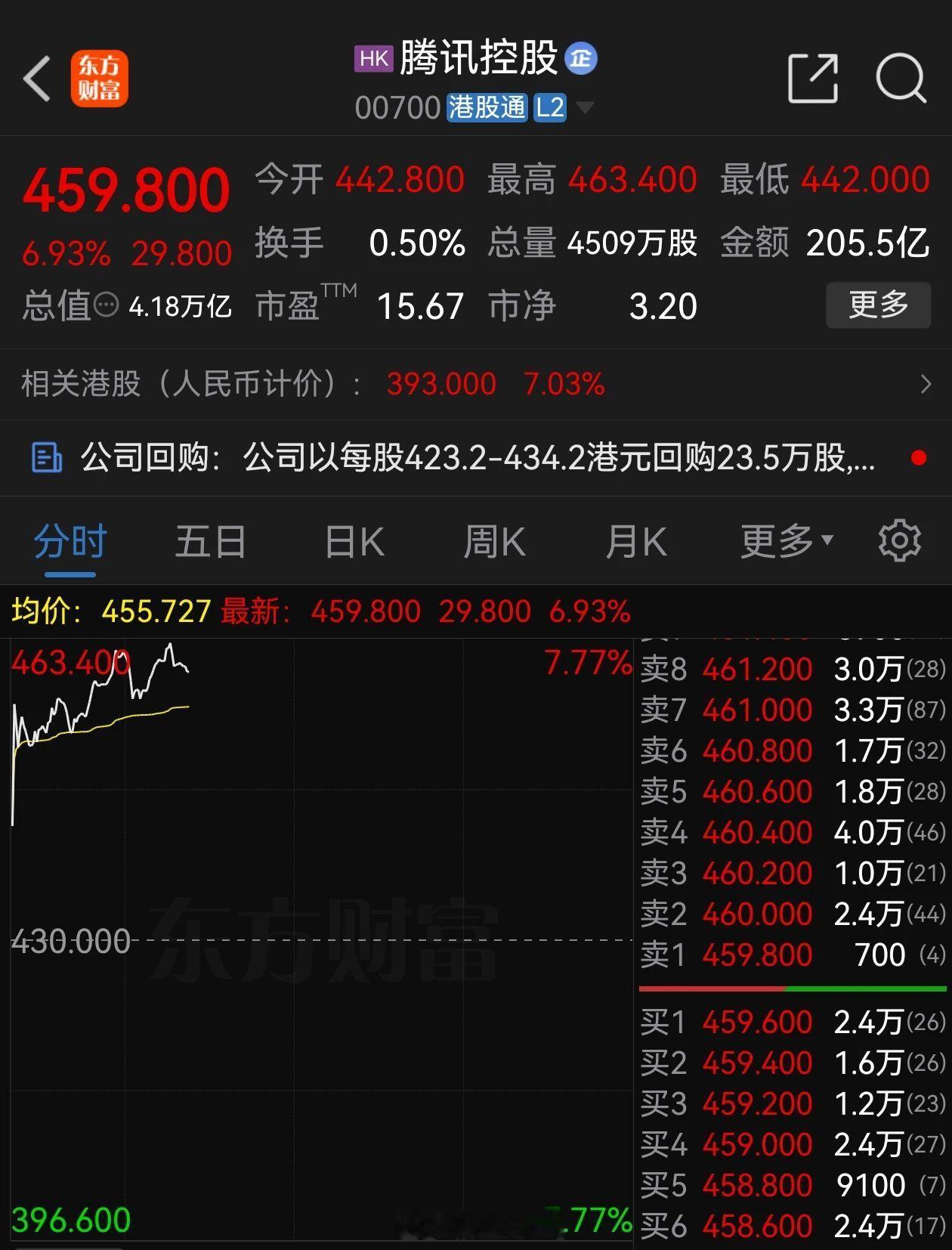 腾讯，股价大涨7%
今日港股科网板块集体走强，腾讯控股大幅高开，盘中震荡上行。截至发稿，腾讯控股涨幅近7%，报价459.8港元，成交额突破205亿港元，总市值达4.18万亿港元。
消息面上，腾讯混元正式发布混元图像3.5预览版（Hy Image3.5 preview），支持文生图和图生图，以及多轮对话创作。价格方面，Hy ​