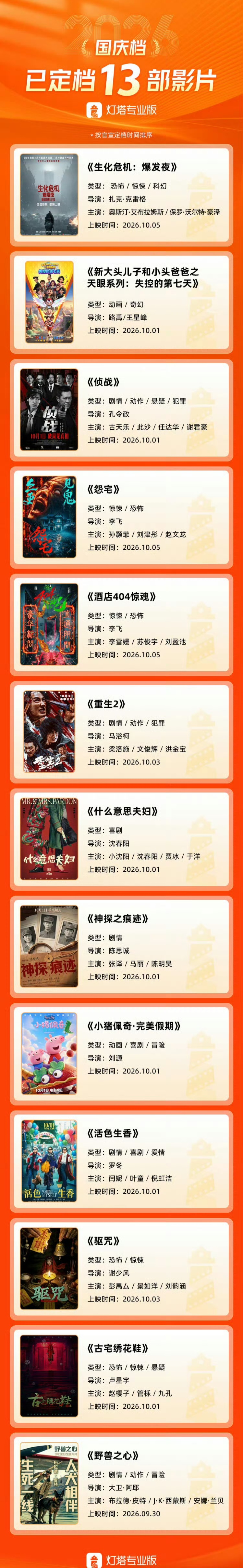 今年国庆档，13部新片一起上。

可你刷一天手机，可能一条电影切片都没刷到。

预售总票房倒是先破了5000万。

截至9月30日下午，灯塔和猫眼的数据都显示，2026国庆档新片（含点映和预售）票房已经冲破5000万。领跑的是《神探之痕迹》，单片就过了1500万。13部片子类型铺得很开，喜剧、刑侦、