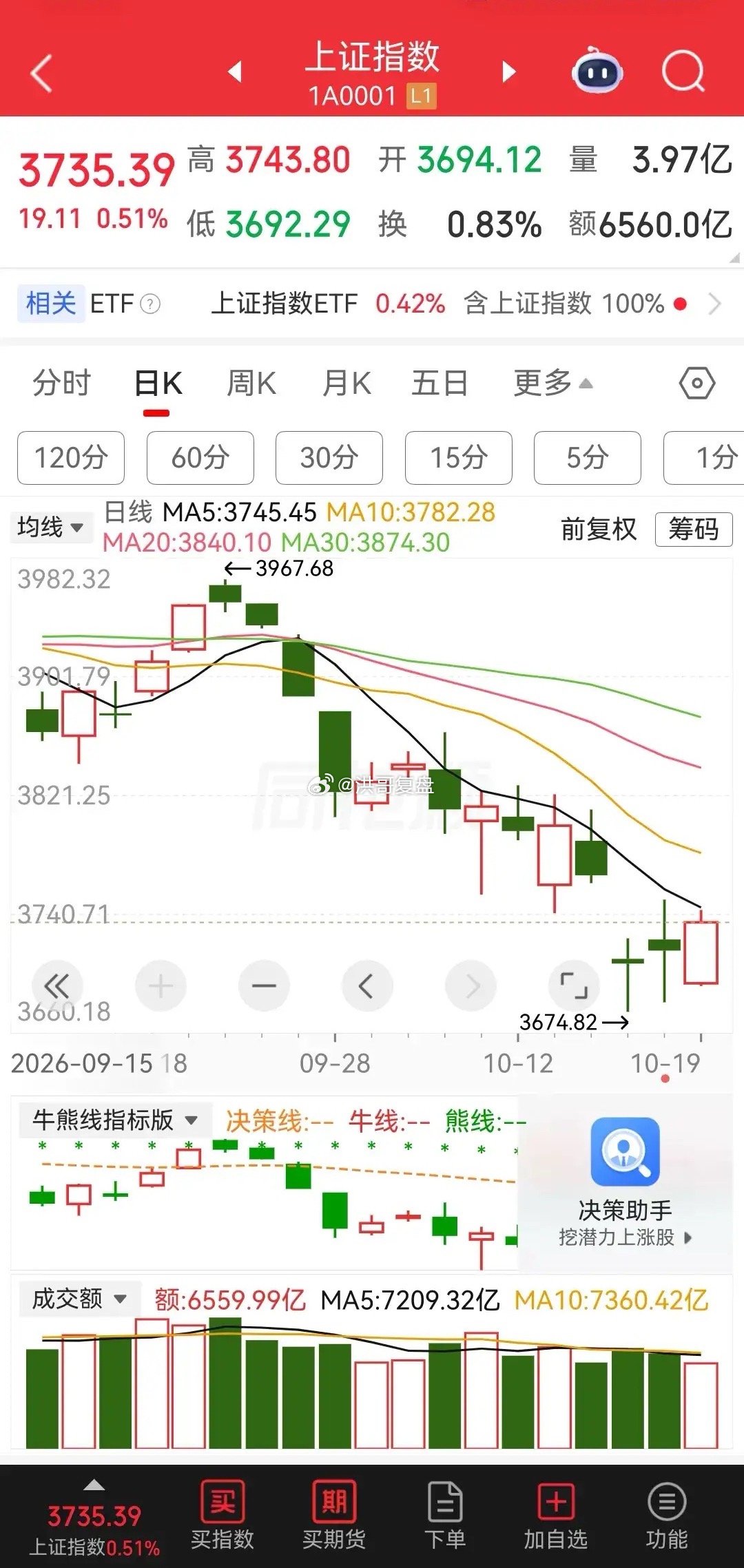 10.19收盘复盘｜大盘探底回升开启修复，结构性行情持续演绎📈

今日A股走出探底回升、弱转强的修复行情，市场情绪逐步回暖，沪指顺利站稳3740点关口。盘面分化特征依旧明显，权重蓝筹强势创新高，超跌赛道迎来技术性反弹，整体进入震荡筑底修复阶段。

题材个股亮点十足，兵工重组概念全程领涨市场， ​