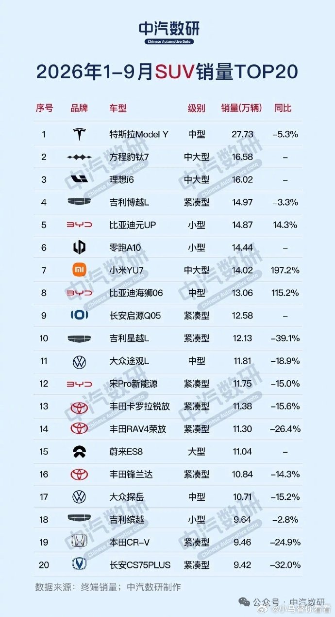 2026年1-9月SUV销量TOP20 ​