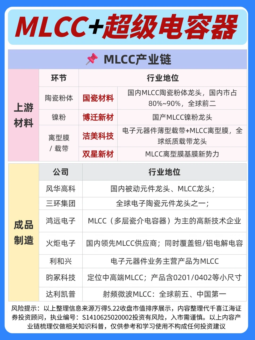 🔥MLCC+超级电容器产业链梳理（仅供参考）