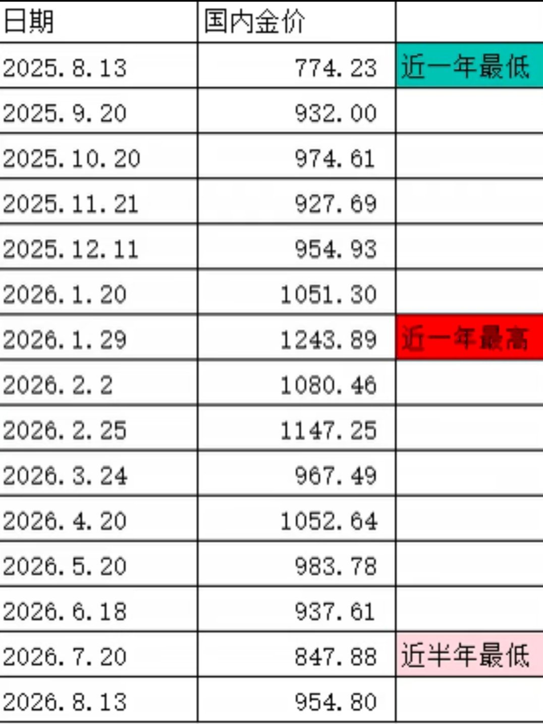 年初的时候黄金克价最高到达1243.89，当时以为还能往更高走，结果一天比一天低，如今都跌破870了，今年想重回1000+难咯！不知道有没有在最高位上车的朋友，大家是赚是赔…

#金价突然暴跌原因##金价跌破870元# ​