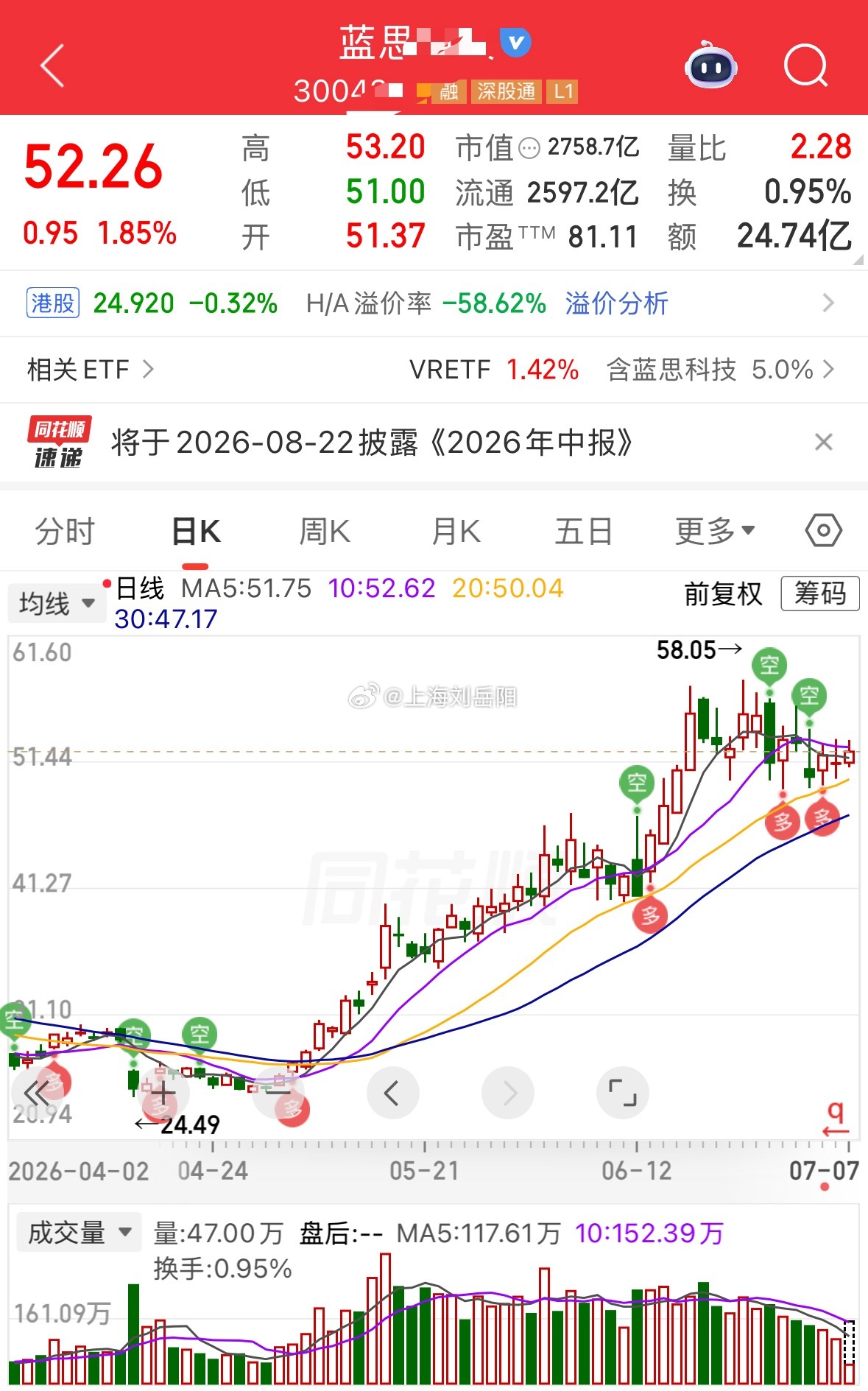蓝思今天整体算是科技里面比较稳的一只，盘中波动不大，走势相对平稳，没有...