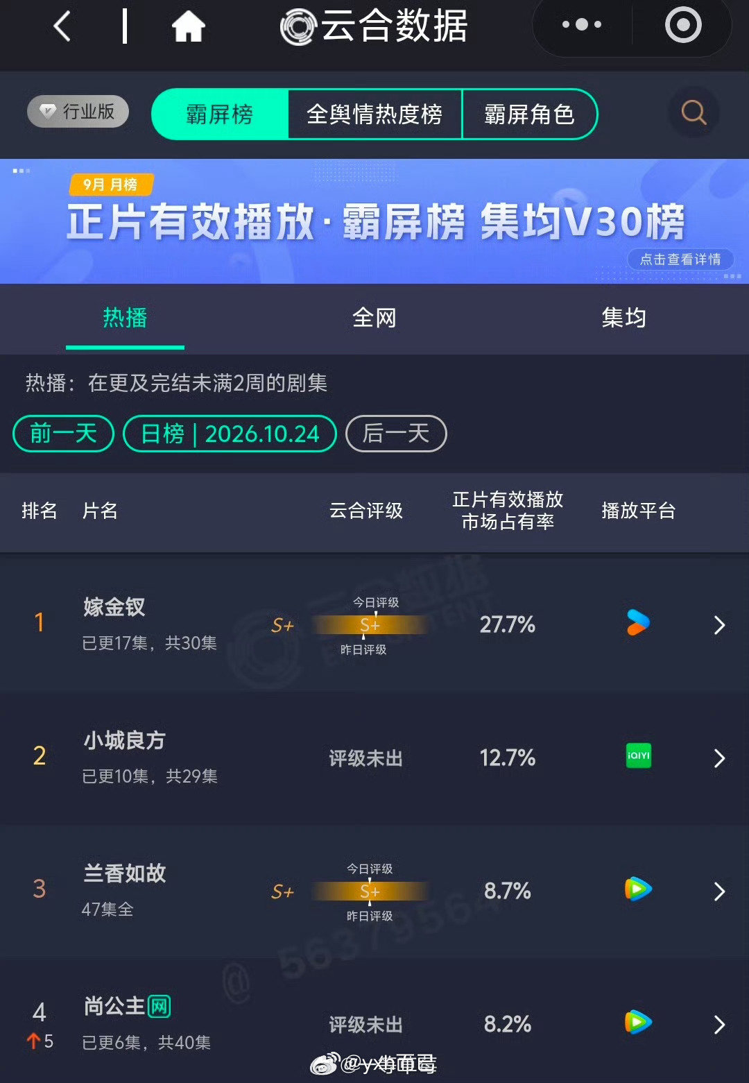 今日云合
田曦薇《嫁金钗》，27.7％
肖战《小城良方》，12.7％
孟子义、李昀锐《尚公主》8.2％ ​