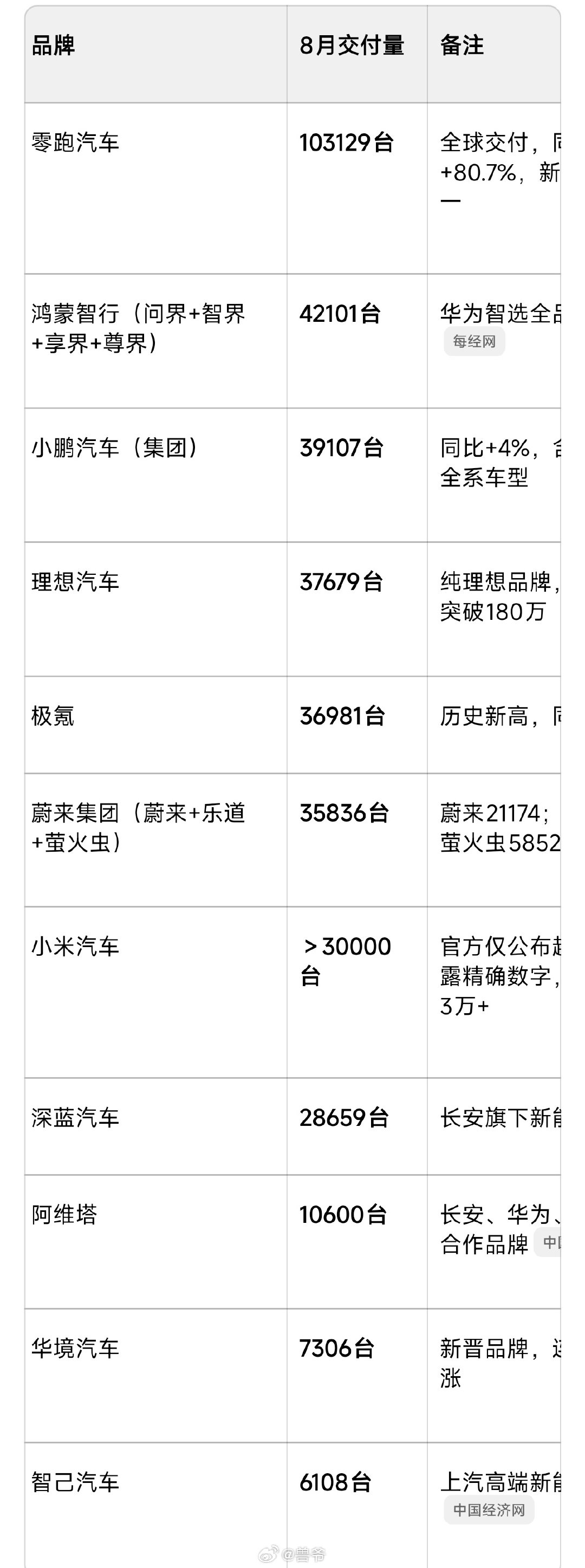 零跑过十万，小鹏上来了 ​