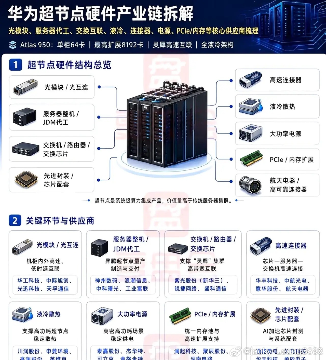 华为扔出算力王炸：3D数据中心落地，十万卡超节点集群时代来了！
9月15日，华为公布一枚算力基建的“核弹”——全球首个3D数据中心正式亮相！这绝非一次简单的技术迭代，而是一场颠覆传统基建逻辑的范式革命。
面对AI大模型向十万亿参数狂飙、中国Token日均消耗暴增近5000倍的恐怖需求，华为副董事长汪 ​