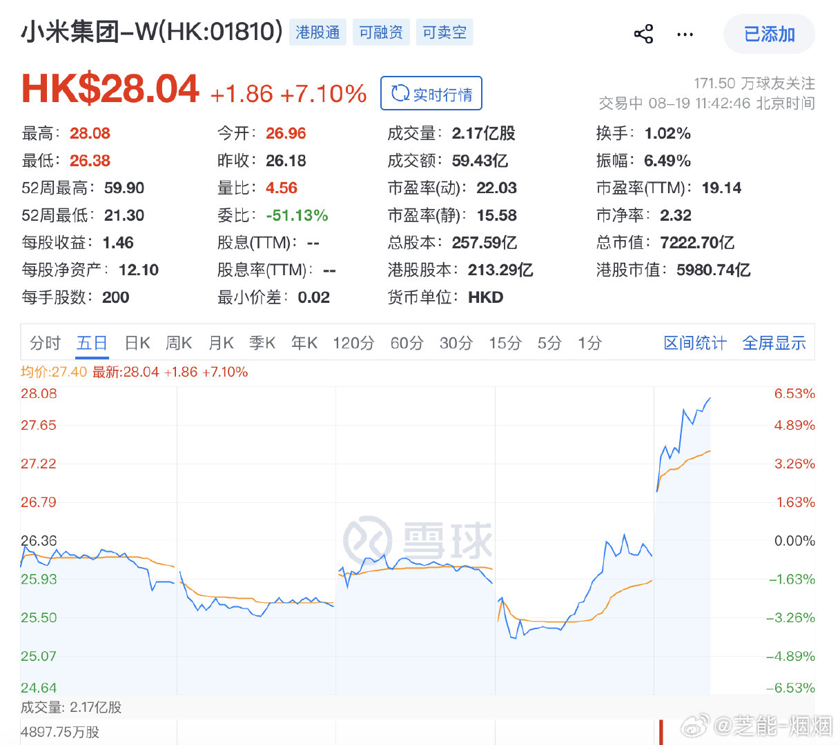 #小米上半年业绩# 业绩发布以后，股价一路往上走，和今天的汽车股票是完全不一样的

新势力车企全部回落到1000亿市值以内，小鹏和蔚来都在800-900亿之间震荡

#小米汽车##大v聊车# ​
