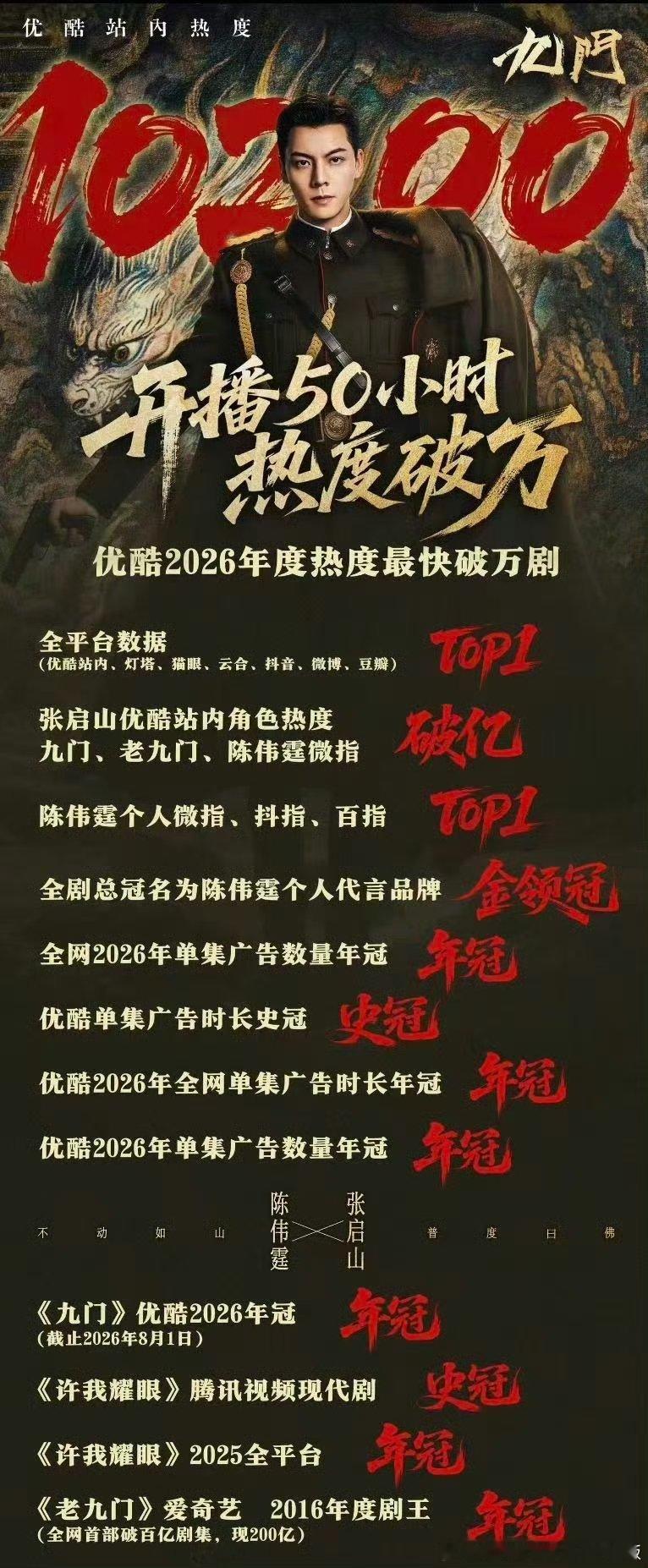 #九门究竟谁扛剧# 所有配角可以有很多人选替代，但张启山，只能是陈伟霆！
戏里他一身风骨，周旋各方势力，撑起九门整个故事格局，是剧情的核心支柱；戏外国民情怀拉满，超强商业号召力直接拿下总冠名，为整部剧筑牢招商底气！
开播热度火速破万，剧集底气、项目热度、情怀底蕴，全都因他稳稳落地。九 ​