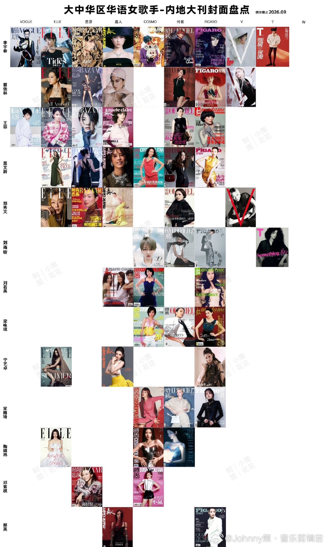 #蔡依林[超话]#  金九刊，生日刊，解锁刊，你们都知道的字母刊。下月老家拍，下月压轴宣，宝们稍安勿躁！

1⃣️首位登该杂志封面的港台歌手
2⃣️首位连续2年都有内地金九封面的港台歌手
3⃣️首位内地十大刊（五大二小三字母）解锁7刊的港台歌手 ​