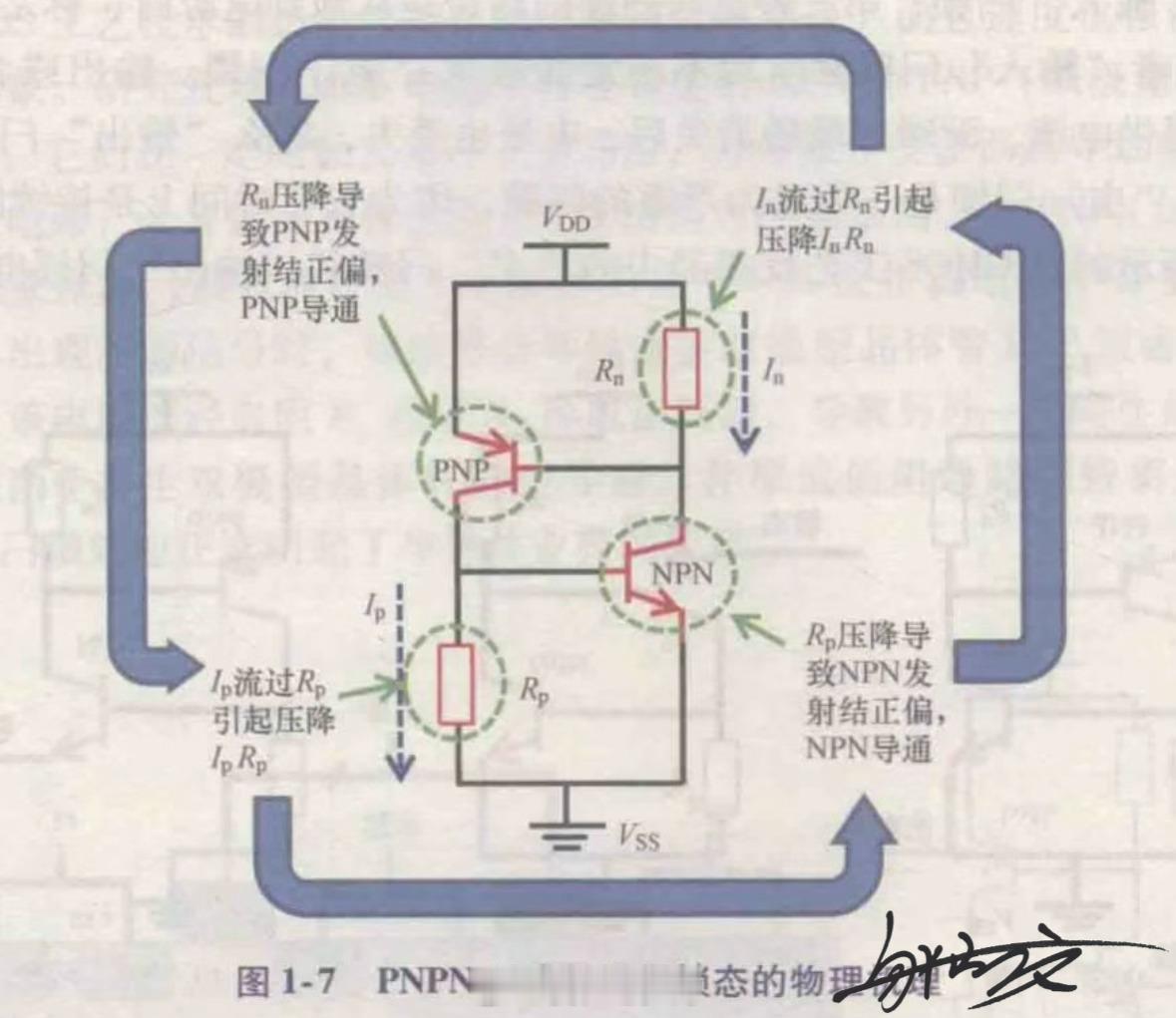 半导体芯片内部的闩锁效应，英文全称：Latch‑up，它是CMOS芯片内部一种灾难性的寄生效应。它就像一个隐藏在芯片中的“幽灵开关”，一旦被触发，就可能在电源（VDD）和地（GND）之间形成一个持续的低阻短路通道，产生巨大电流，最终导致芯片发热、功能紊乱甚至永久性烧毁。而闩锁效应（Latch-up）的根 ​