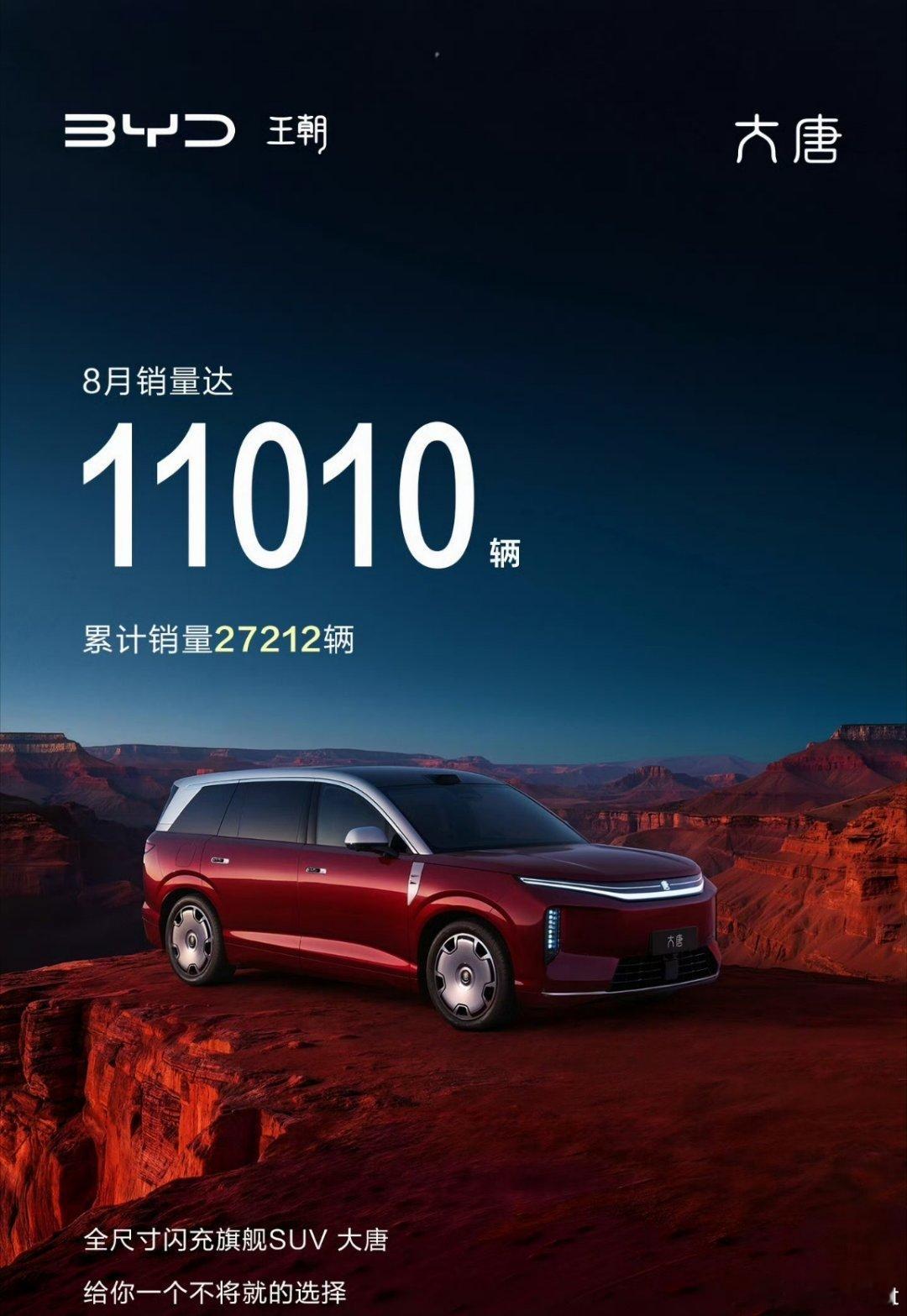 大唐8月份交付了11010辆，产能的问题正在慢慢得到解决，相信很快就能进入比亚迪熟悉的节奏里。

不过这也不能怪比亚迪，大唐卖得确实太好了[泪奔]

#新能源汽车# ​