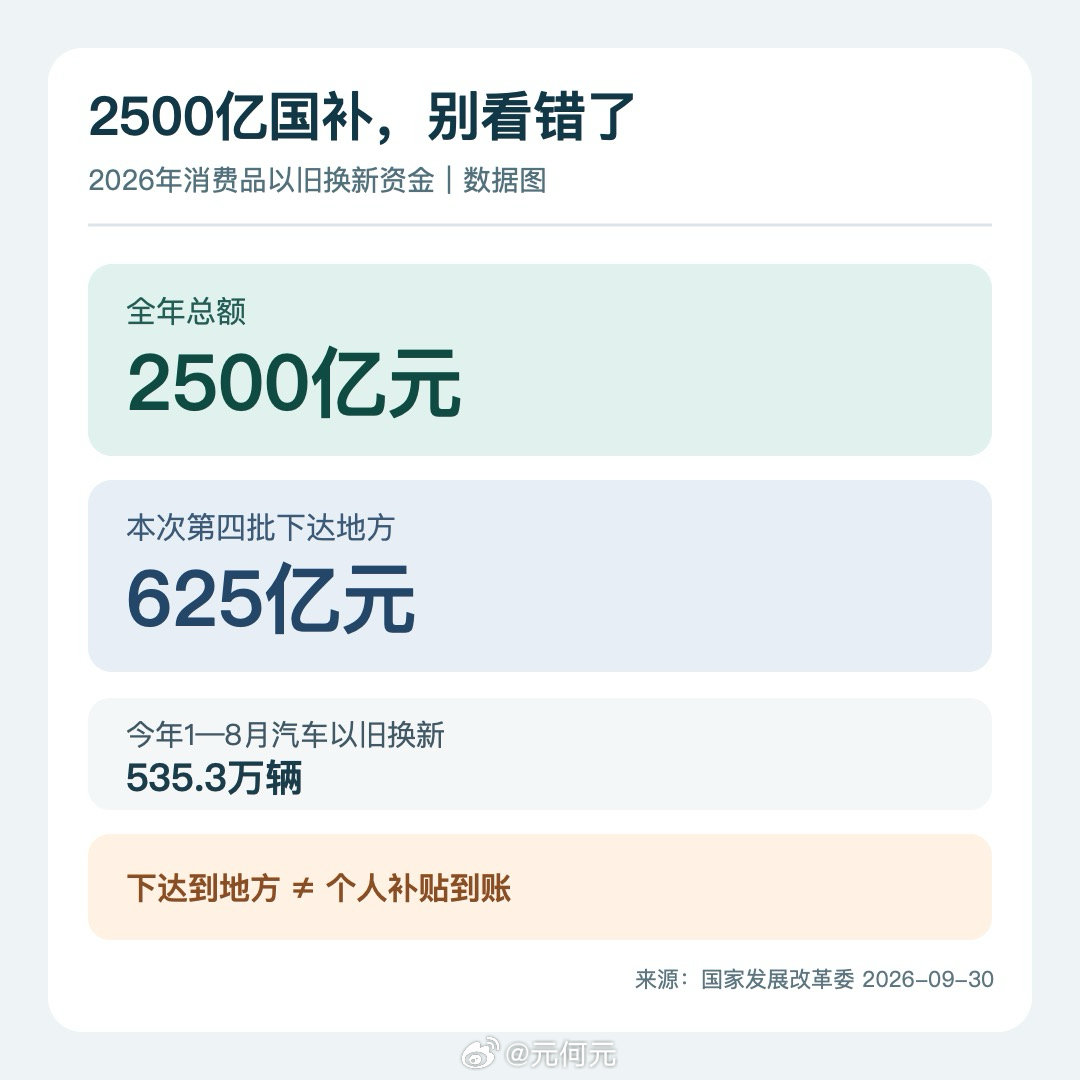 兄弟们，2500亿元国补资金已下达，别理解成又追加了2500亿。今年的总盘子就是2500亿，这次下的是第四批625亿，钱先到地方。准备换车，先查本地申领规则，别把“下达”当自己已经领到。
#2500亿元国补资金已下达##大元资讯随时看# ​