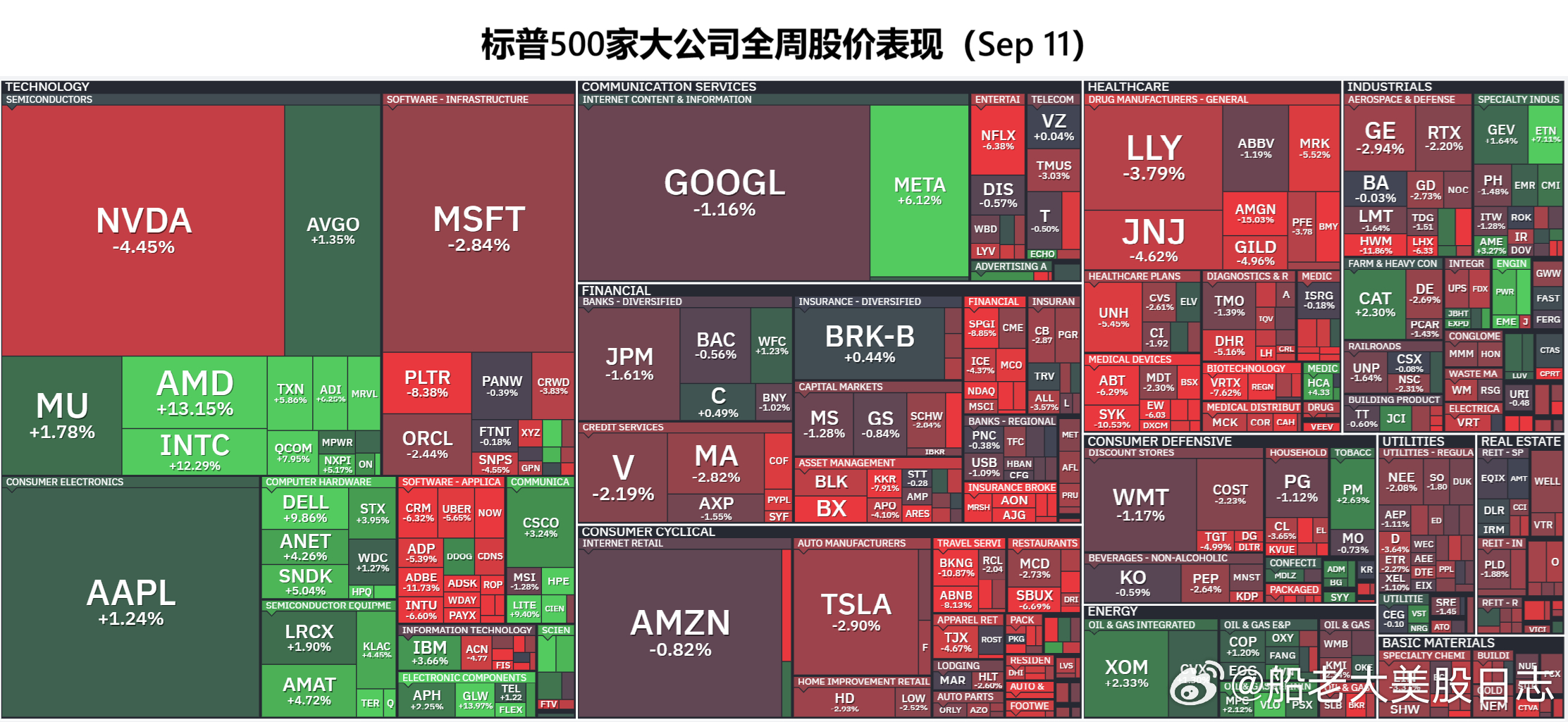 【一周基本面事件（Sep 14- 18）】本周全球资本市场将聚焦美联储周三议息会议结果。FED重启加息的概率高达86.5%，年内预期加息两次。届时美联储对经济前景的预测和点阵图将是关注重点。此外，周五是本季度四巫聚首日。目前标普500前瞻市盈率为19.1，低于5年期均值19.8，略高于10年期均值19。全周重要日程如下：周一：没有经济数据公布。周二：九月份帝国制造业指数。财报TCOM。 周三：八月份零售数据和进口价格，九月份NAHB房价指数。美联储FOMC决议。财报LEN、ALMU。周四：上周初始失业金申领人数，八月份服新屋开工量和存量房销售。 周五： 八月份工业产出、先行经济指标和生产利用率。   26Q1-Q2标普500公司盈利同比大幅+28.6%和+50.4%，为21Q2以来最快增速。营收同比+11.8%和+15%。市场预期26全年盈利将增长31.6%，营收增长12.1%。其中26Q3-Q4盈利将增长28.7%和26.3%。营收将增长11.9%和11.7%。