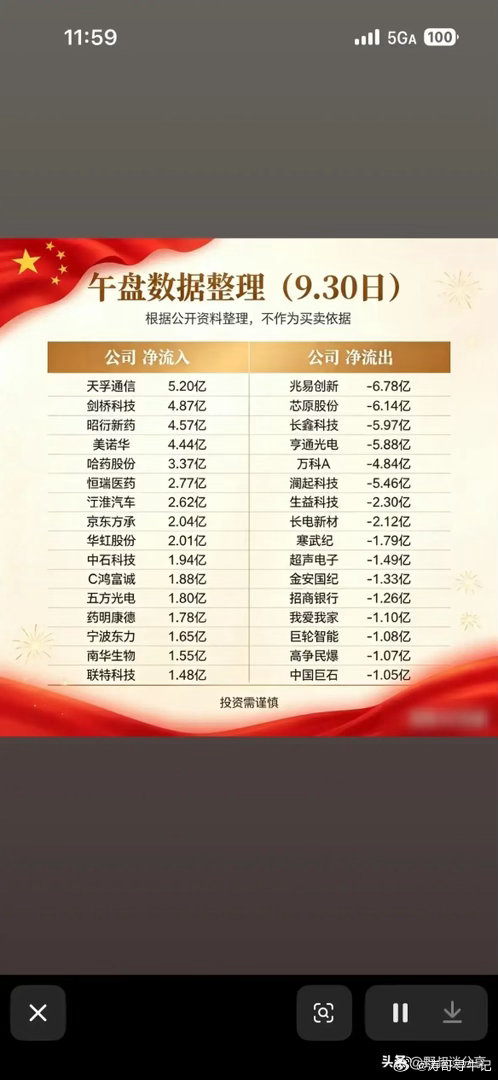 这是9月30日的午盘资金统计表，直观呈现了半天时间里个股主力资金的流向。天孚通信、剑桥科技、昭衍新药等多只个股迎来大额资金进场，医药、光模块相关标的资金承接力度较强；另一边，兆易创新、芯原股份、长鑫科技等个股资金大幅出逃，半导体、地产等不少个股遭到资金兑现，多只个股半日流出金额十分 ​