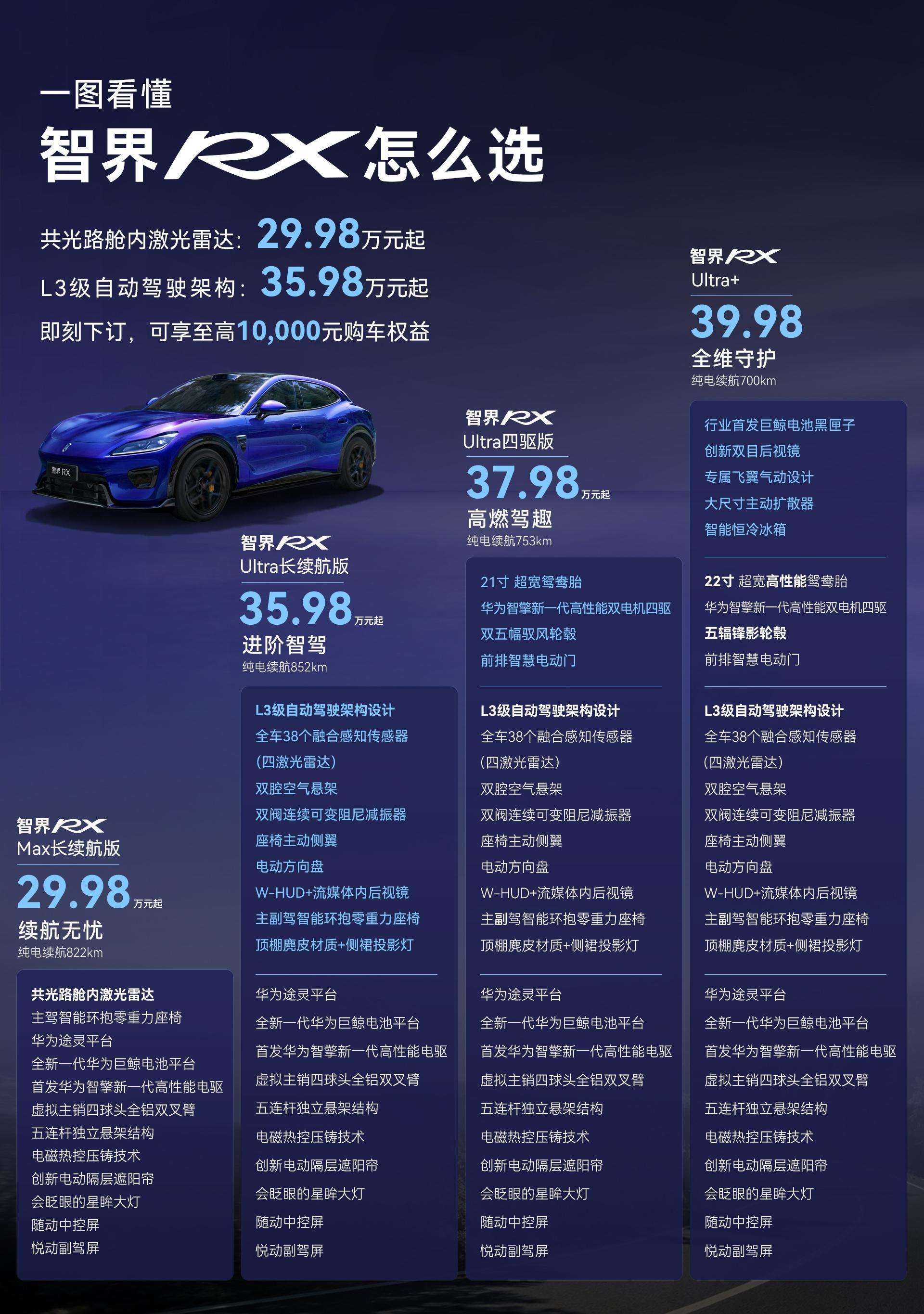 大家好！
   昨天#自动驾驶功能溢价6万值吗# 引发了热议，其实两个版本不止是智驾能力的差异，还有底盘机械素质和部分科技配置的差异（满配四激光雷达 L3，双腔空气悬架、双阀连续可变阻尼减振器，副驾智能环抱零重力座椅等）。
   一张图看懂版本配置，明天我也和大家聊聊我的选车逻辑。#智界rx# ​