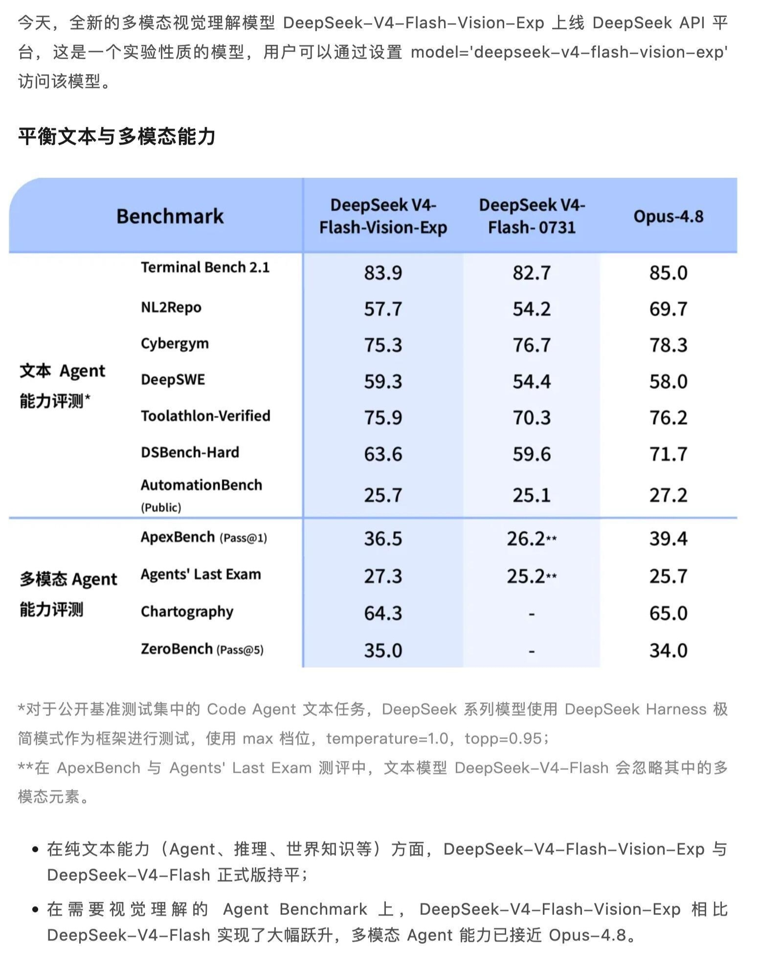 #DeepSeekV4视觉模型上线# 
DeepSeek推出实验版V4‑Flash‑Vision‑Exp多模态API服务，纯文本能力对齐V4‑Flash正式版，视觉理解能力大幅提升。

随着人们对AI应用的依赖，纯文本已经满足不了用户需求，AI的视觉理解能力是必须要增强的，这一版DeepSeek的多模态Agent能力已经接近Opus-4.8水准，虽然还 ​