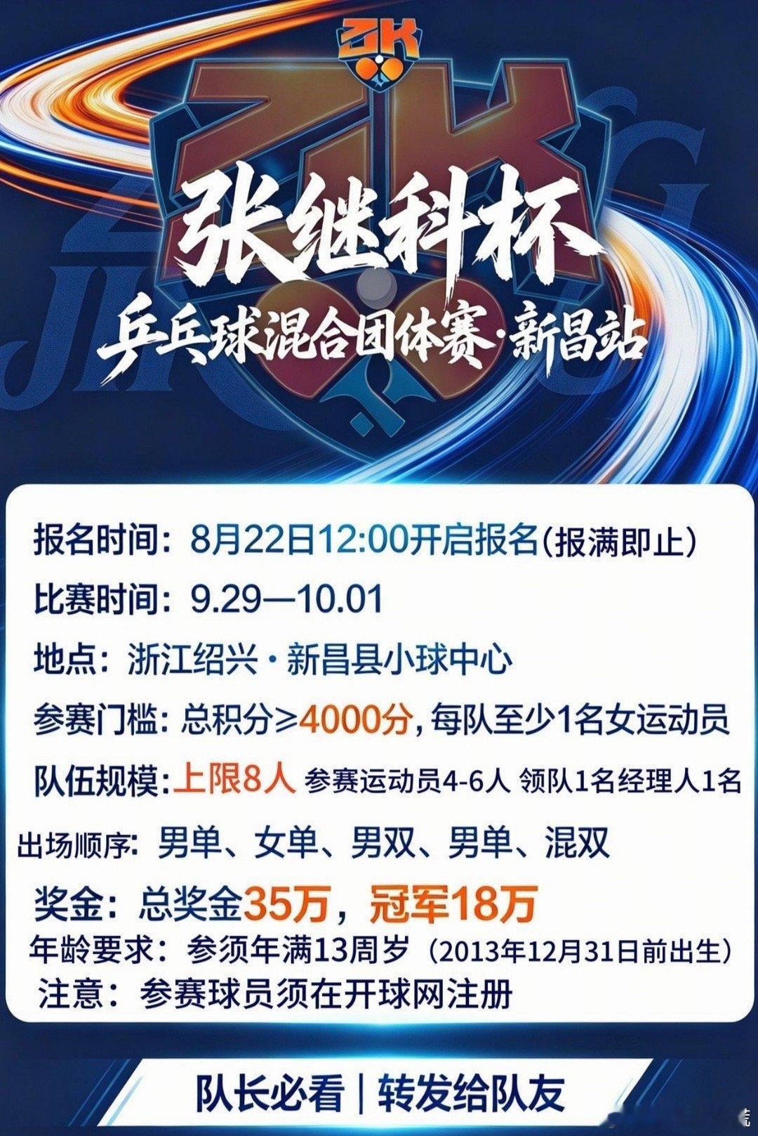 #张继科杯#
由张继科个人发起的民间乒乓球赛事「张继科杯」2026新昌站于10月1日顺利收官✨

本次赛事报名十分火爆，参赛队伍数量远超预期，总奖金达到35万元，其中单项冠军奖金18万元，还设置了万元MVP特别奖。
赛期除了紧张激烈的混合团体对决，开幕式上张继科与波尔的“百分大战”表演赛，更是成为全 ​
