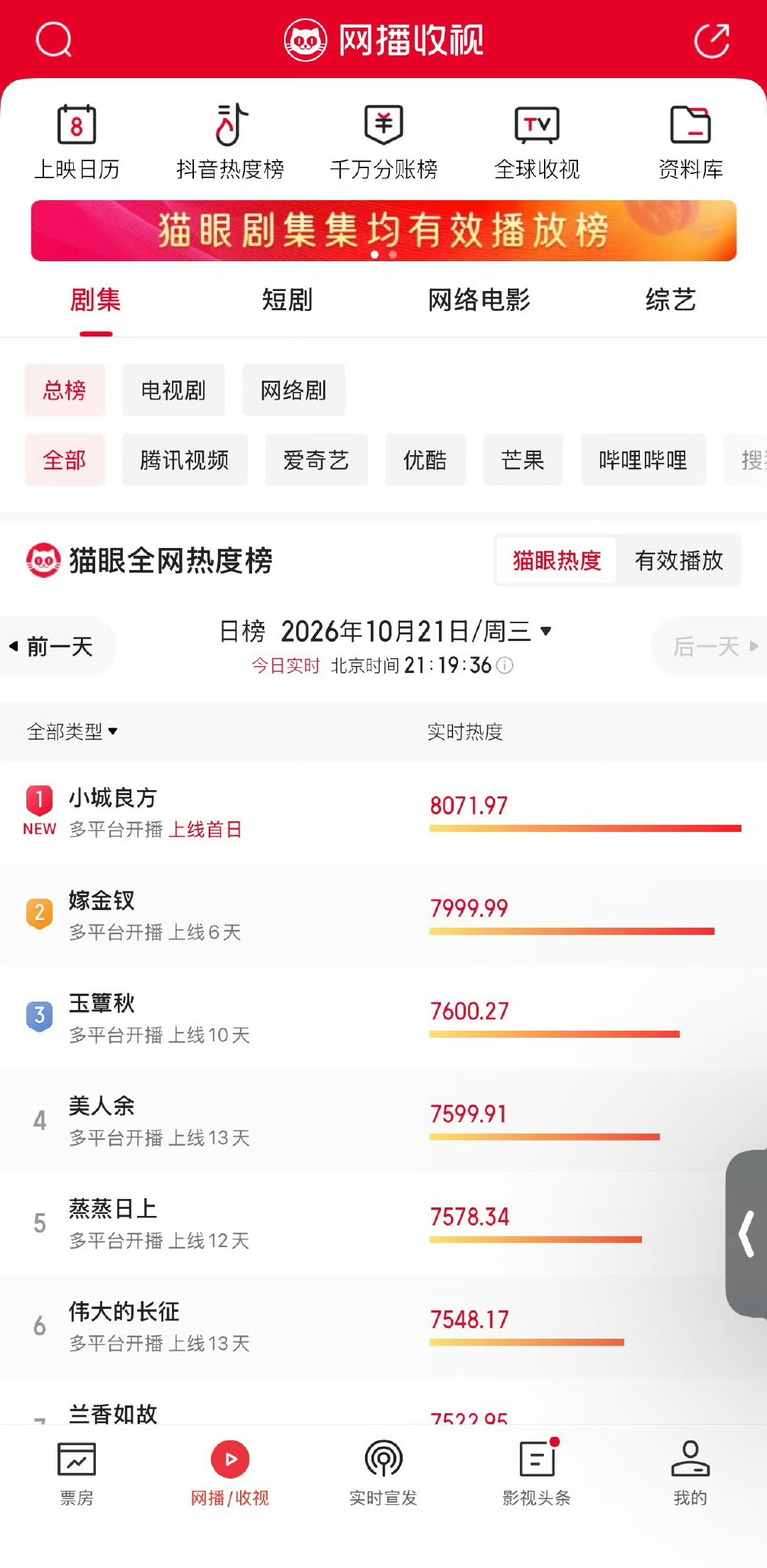 《小城良方》取得开门红，爱奇艺站内热度破6500，实时收视率破3，猫眼热度已登顶[赞][赞]
虽然我才看了两集但不开玩笑这部剧真的很好看 ​