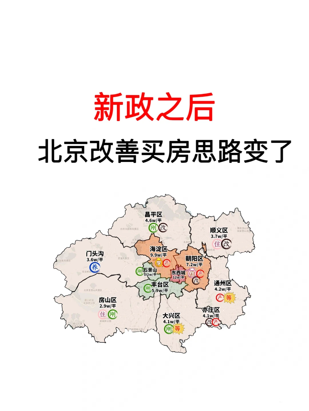 新政之后，北京改善买房思路变了❗️