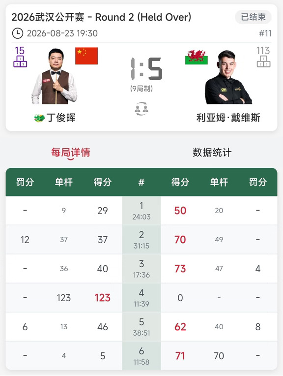 止步64强 丁俊晖1-5不敌利亚姆·戴维斯