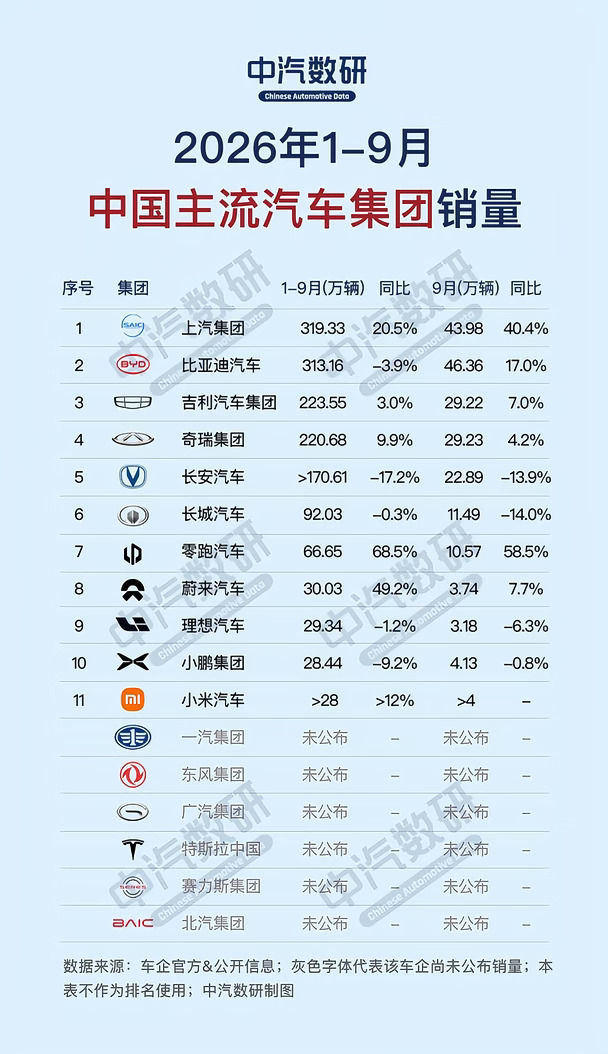 2026年1-9月中国主流汽车集团累计销量一览