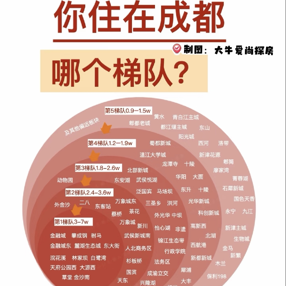 2026成都买房真心话！5个市区高性价比二手板块
 
1、武侯红牌楼
主城西南成熟片区，3号线、7号线双地铁，去往高新、武侯新城通勤顺畅。片区大盘云集，商场、菜市场、社区医院配套齐全，烟火气很足。新旧小区搭配，套二套三房源充足，自住家庭居多。对比武侯核心地段，上车门槛更低。看房尽量避开临高架主干道的