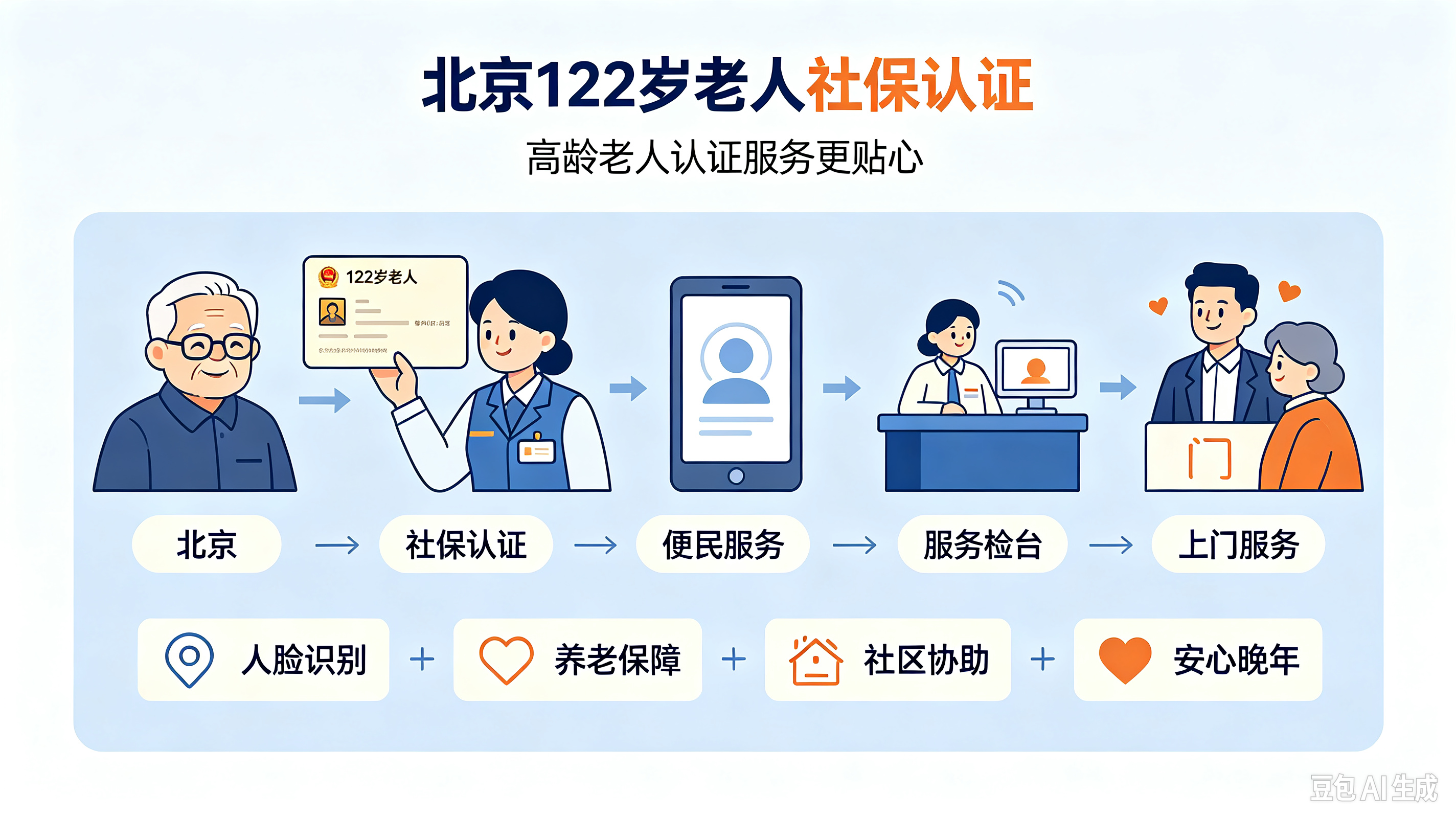 刷到北京122岁老人做社保认证的新闻，第一反应是太好奇了，特意去查了下，这位老人是1900年出生的，现在五代同堂，家里最小的玄孙都已经上小学3年级了。
社区的社保专员上门做认证的时候，老人正坐在院子里晒太阳，耳不聋眼不花，对着镜头眨眨眼就通过了刷脸核验，全程不到30秒。之前总听身边朋友吐槽社保认证要