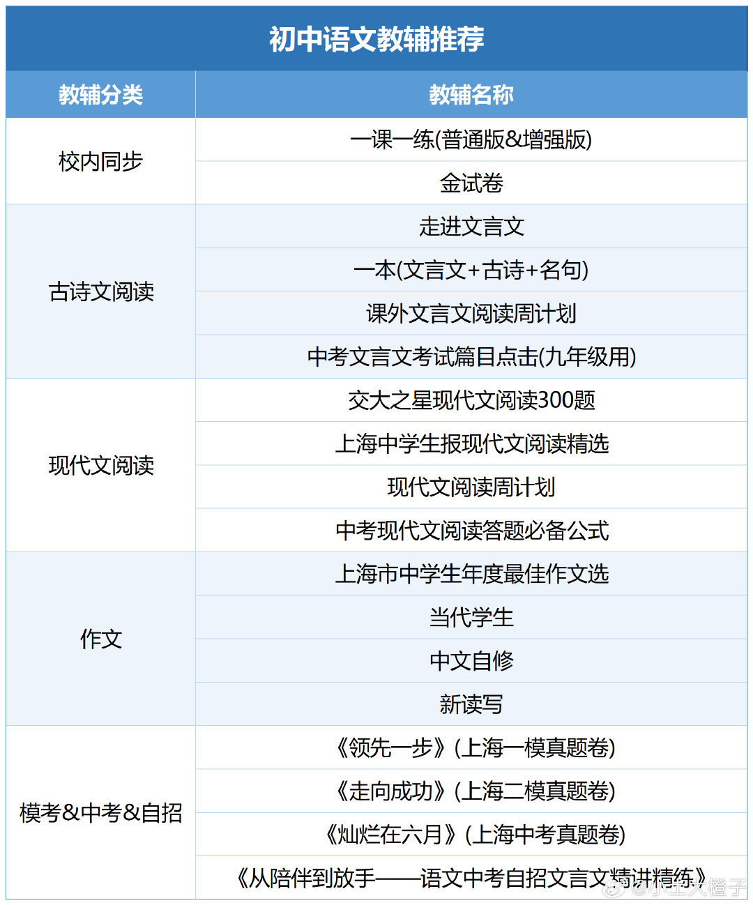 乐读老师推荐的「初中教辅清单」，先存吧（虽然存了也不知道啥时候能有空做）。 ​