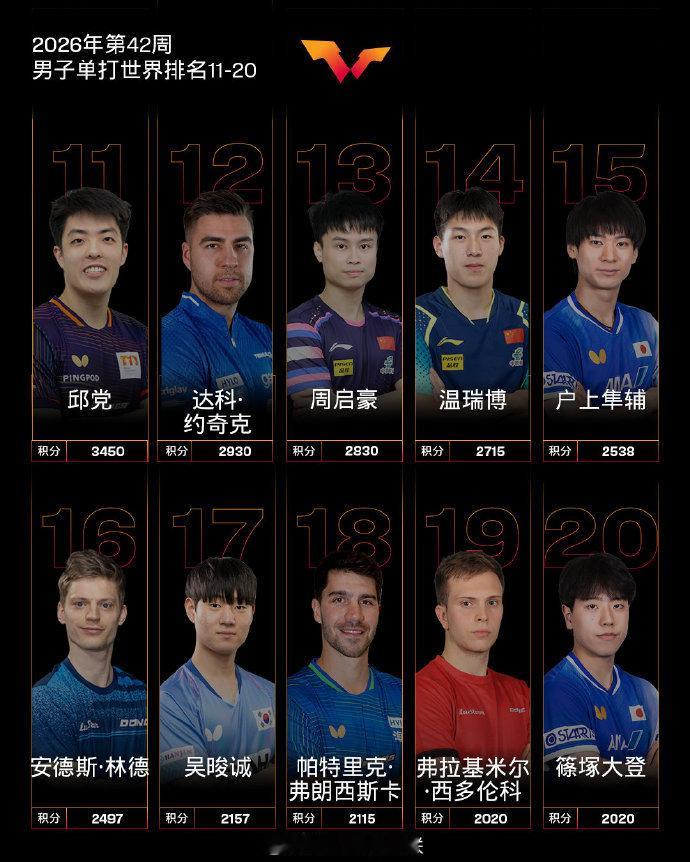 【#王曼昱重回世排榜首##王楚钦世排下滑至第五#】

10月12日，国际乒联公布第42周世界排名。女单方面，榜首位置再度发生变化，王曼昱重新回到世界第一，孙颖莎则退至第二位。男单方面，松岛辉空继续排名第一，王楚钦下滑至第五，林诗栋排在第九位。

刚刚落幕的WTT中国大满贯是2000积分级别赛事，对世 ​