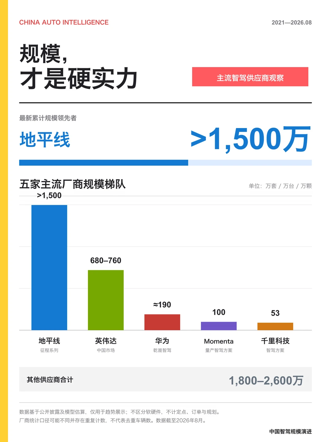智驾芯片份额：地平线31.94%、英伟达29.38%、华为8.74%
	
新华社