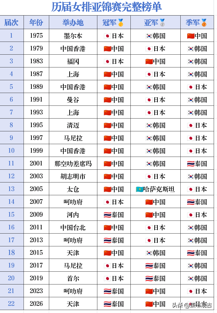 回看亚锦赛历届战绩，中国女排长期占据亚洲顶尖位置，如今泰国女排完成卫冕，亚洲女排格局已经改变。现阶段队伍年轻队员居多，大赛抗压能力不足，关键分把握不稳，攻防衔接仍存在短板。亚洲对手快速崛起，泰国、日本技术细腻、战术灵活，我们不再拥有绝对优势。这是新老交替必经的阵痛，队伍需要打磨细节，积累硬仗经验，在