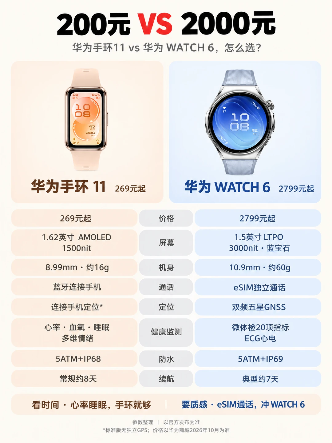 200vs2000！华为手表差距有多大