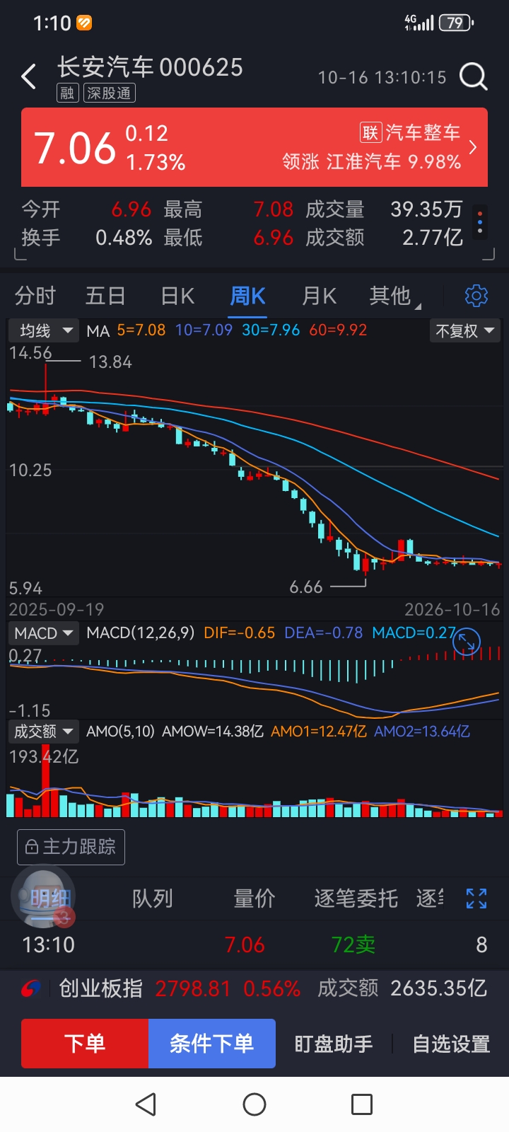 长安汽车，压力无限，跌的时候如此丝滑，张一点点就压力无限，也不知道是谁在这个价位压盘，一直给它按的死死的。