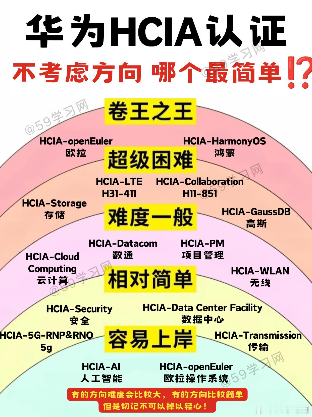 hcia零基础只想拿证，哪个方向最容易考呀？  大家好，这里是59学习...