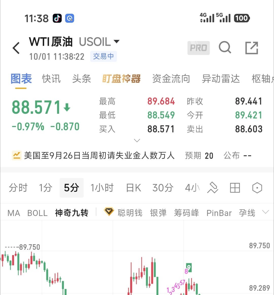 10.1午间原油分析：前期地缘带来的风险溢价逐步消退，中东原油出口恢复，供应端压力回升 。全球终端需求复苏力度有限，需求端难有强力拉动。

叠加美元维持偏强运行，对以美元计价的原油形成压制，库存持续累积，中期供应宽松逻辑占优 。
 
冲高之后承压回落，上方压力重重，反弹动能不足，高点逐步下 ​