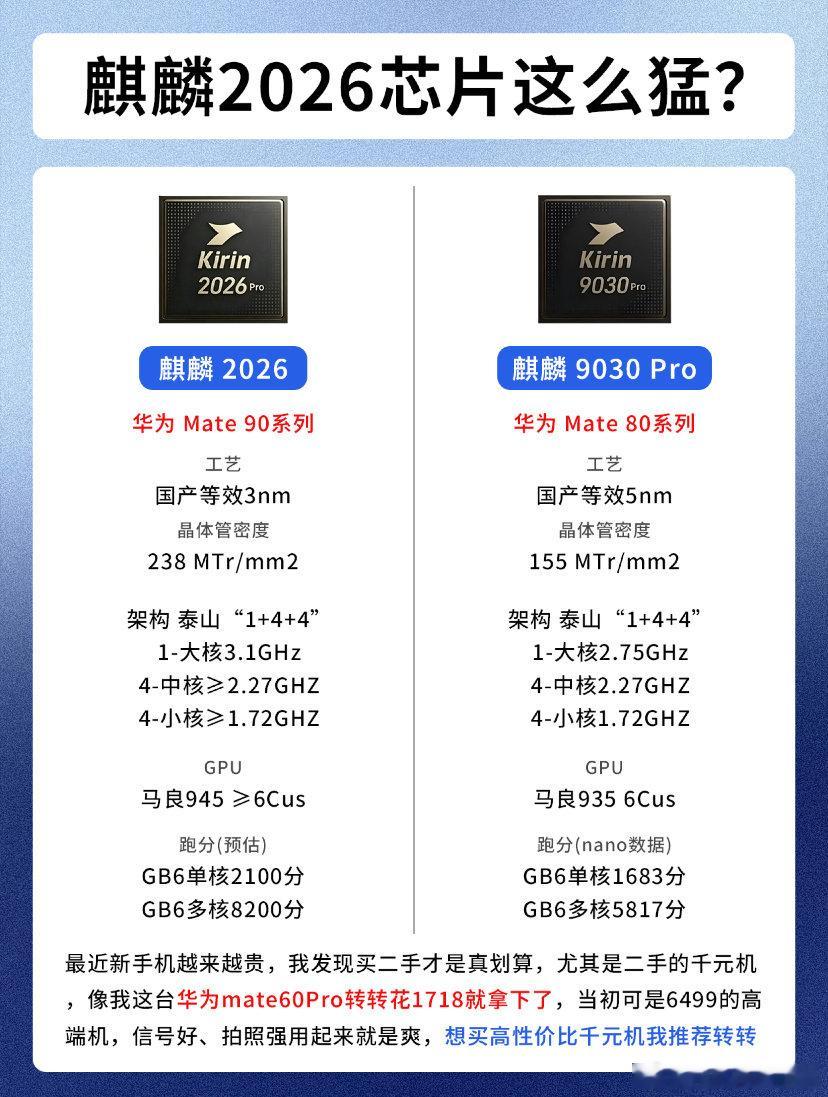 #华为何庭波再更新韬定律论文#感觉这一代的麒麟真的是跨越式的提升，使用体验已经完全达到旗舰水平了，再过两年追上骁龙也不是没有可能[二哈] ​