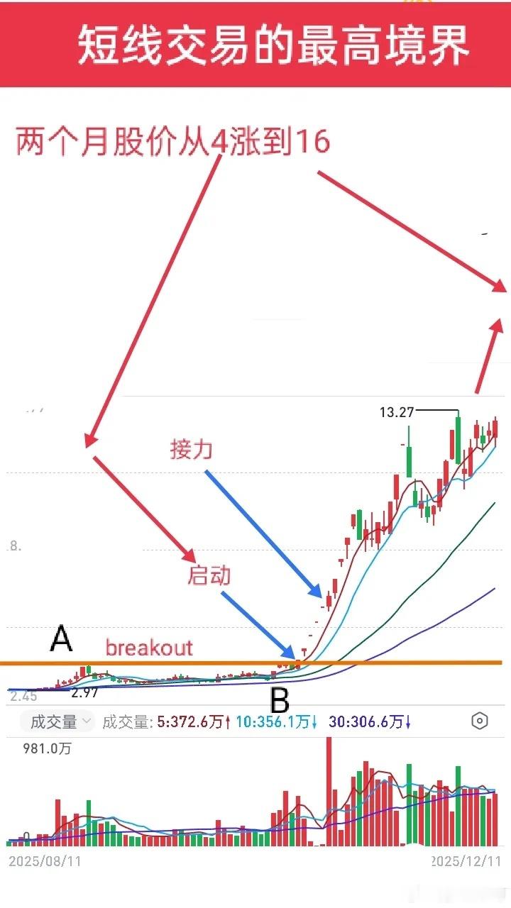短线交易看懂主力思维，才算真正悟道有一只龙头标的，股价从底部1元多一路冲高至16元，这样的涨幅，很难不让人心动。有游资大佬说过一句话：龙头股，越高越安全。这只票的走势，就能把这句话的底层逻辑讲清楚。我们抛开题材，单纯从技术面拆解。启动前A点出现一次大规模换手，之后股价进入调整阶段；到B点准备拉升前，再次向上突破，伴随筹码大换手。在启动之前这段时间，股价始终依托均线运行，抗跌性很强、波动收窄，这是主力持续控盘、暗中吸筹的信号。即便题材要等到10月底才发酵，主力的布局，早在一个多月前就已经开始。个股启动后走出5连板，来到关键接力节点。这个位置分歧巨大，换手率超过50%，但最终收出一根突破大阳线。这个K线释放的信号：有更强的场外资金进场承接，完成接力。能不能稳住，次日盘面就能验证。次日该股直接走出缩量涨停，确认接力资金有效，之后股价再度加速上行。资本的博弈充满贪婪。这里会有一个疑问：到底是原有主力继续运作，还是新主力接盘？原主力又是否愿意放弃后面这一大段行情？做短线只需要紧盯资金行为：分...