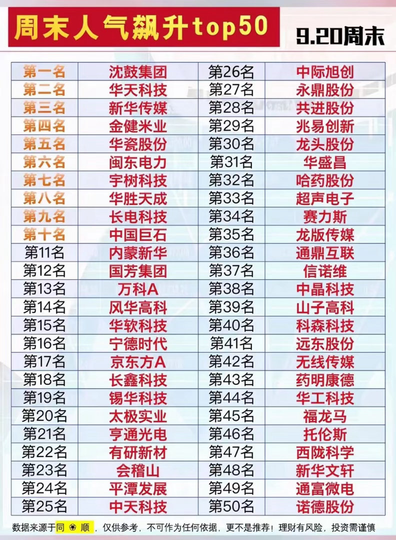 周末资金热度榜出炉！这50只个股关注度大幅飙升！
​每到周末，不少股民都会查看市场人气榜单，资金关注度高的标的，往往是下周市场重点博弈方向。这份是9.20周末A股人气飙升TOP50名单，数据来源同花顺，咱们简单拆解里面的赛道和机会。
​一、榜单前十热门标的
​排名靠前的个股：沈鼓集团、华天科技 ​